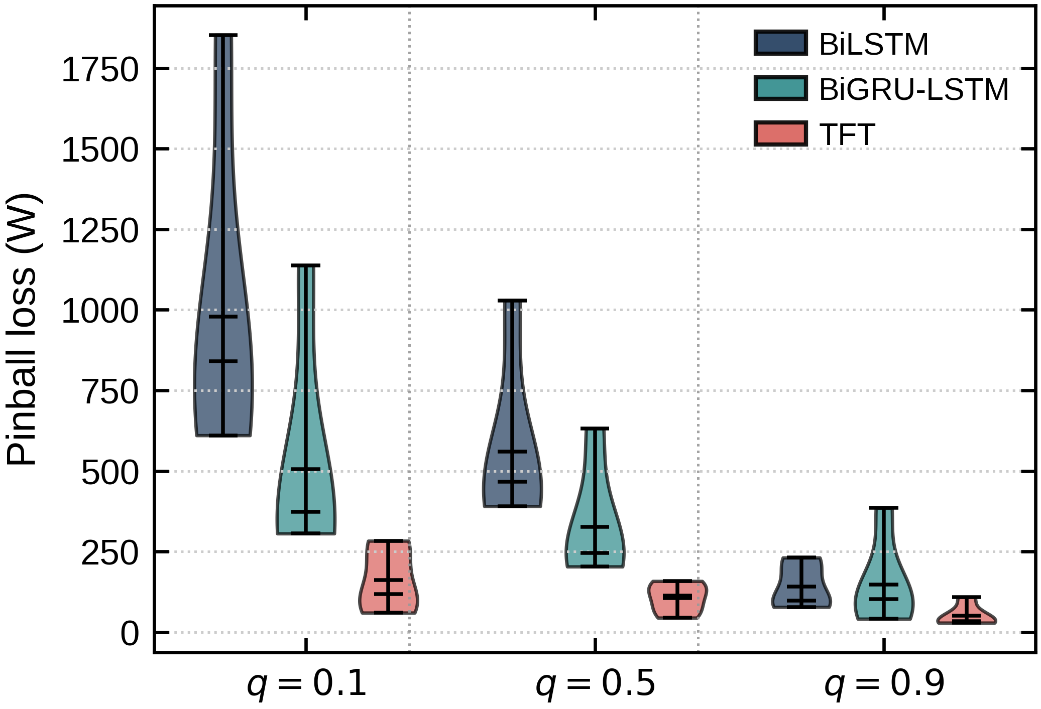 Figure 6: Pinball-loss distributions at q\!\in\!\{0.1,0.5,0.9\} for Jan 10-12, 2025. The TFT achieves the lowest and most stable losses.