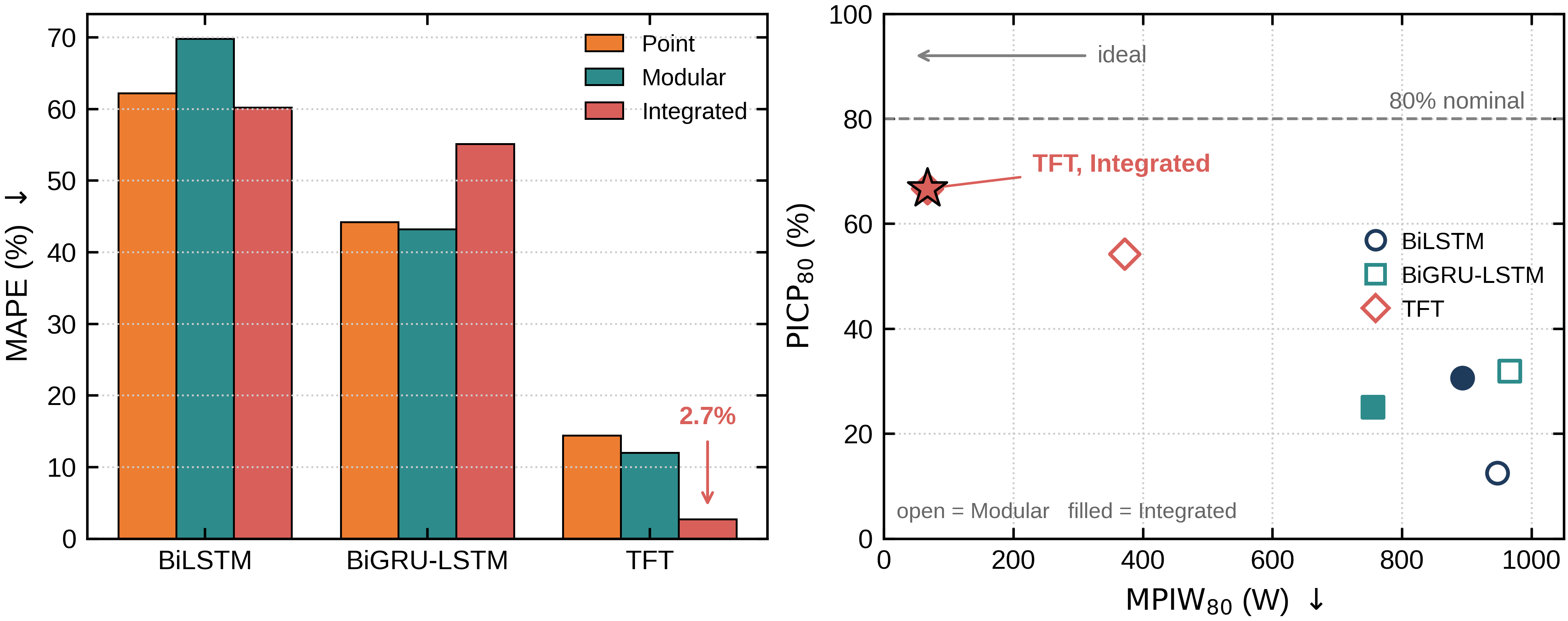 Figure 7: Mean point accuracy and interval trade-off across the three labeled days.