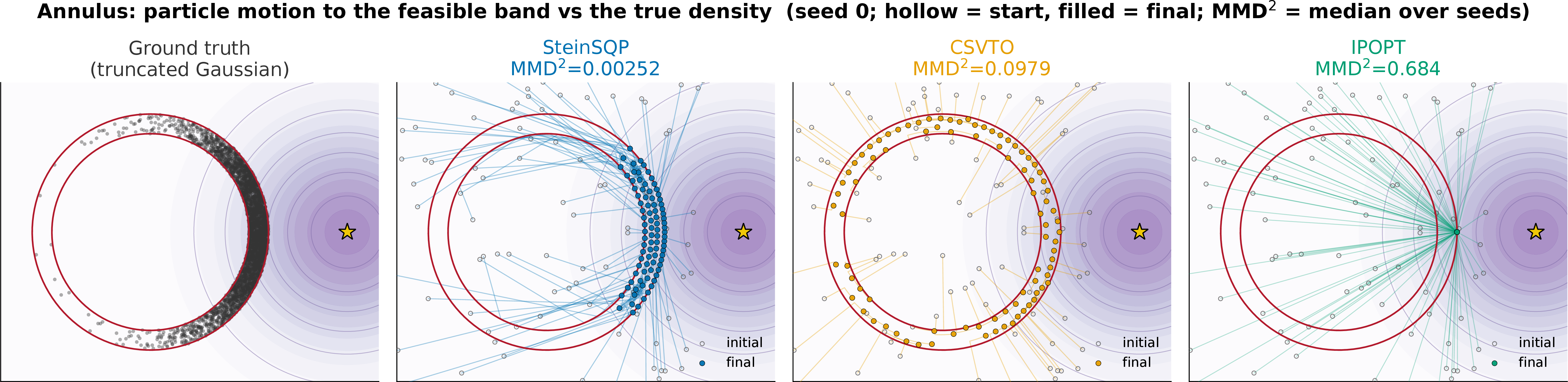 Figure 4: Annulus particle motion vs.the known target. Left: 4000 ground-truth samples of the Gaussian truncated to the feasible band. Right: per-method motion of the shared seed-0 ensemble from initialization (hollow) to the final particles (filled); the Stein methods show per-iteration trails, while IPOPT, which exposes no per-iterate ensemble, is drawn as straight initial-to-final segments. Panel titles report the median MMD^2 over 10 seeds.