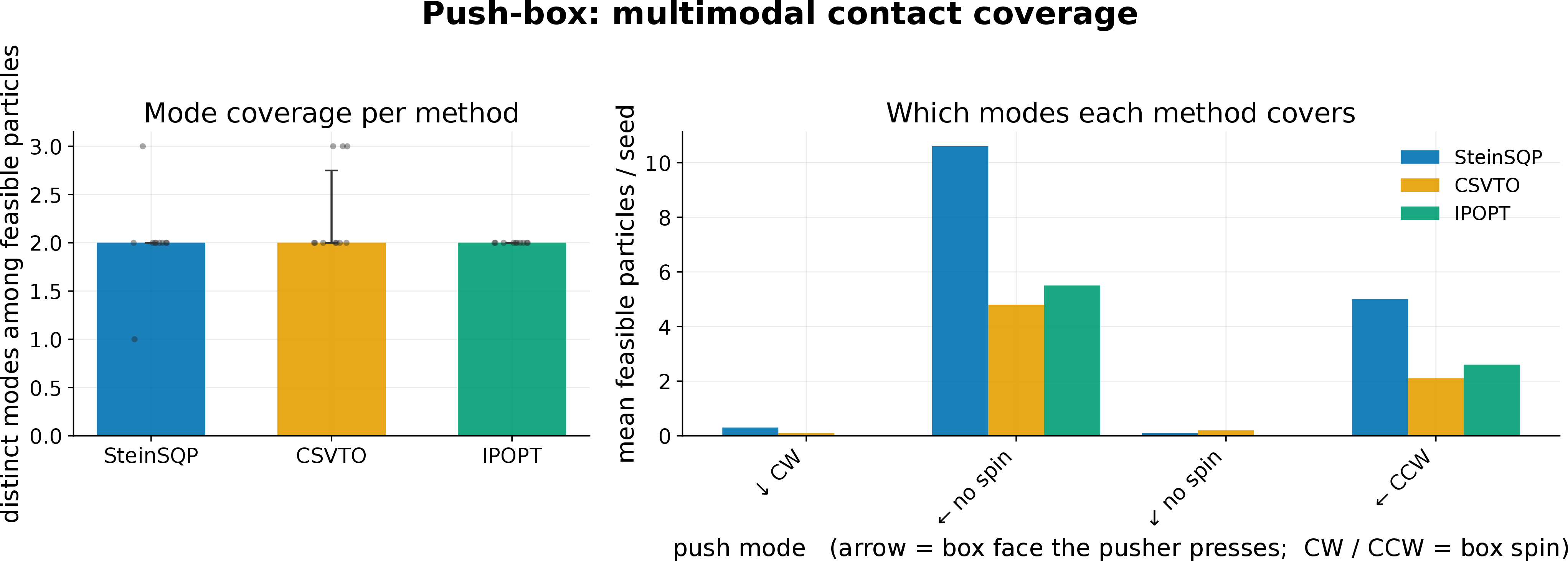 Figure 5: Push-box mode coverage. Left: distinct contact modes among feasible particles per seed (median, IQR). Right: per-mode occupancy, the mean feasible particles per seed landing in each observed (spin, contact-face) mode.
