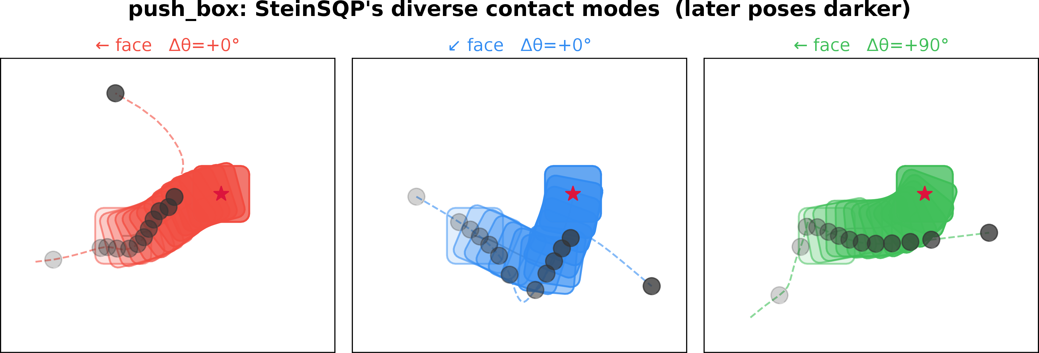 Figure 6: Distinct feasible contact modes from a single SteinSQP solve, one panel per mode: box poses are ghosted along the box’s path (later poses darker), the pusher path is dashed; the modes differ in contact face and net rotation direction.