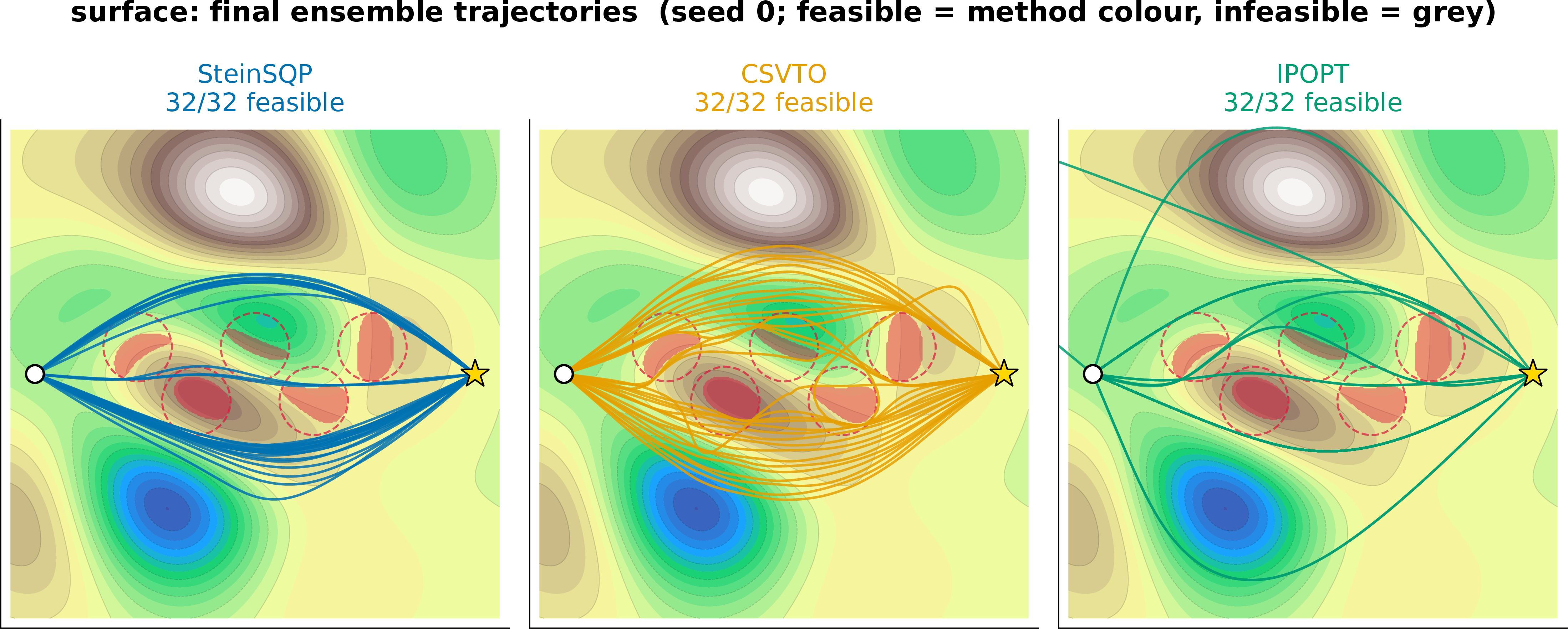 Figure 8: Final ensembles on the surface task for one shared seed: all methods start from the identical ensemble; feasible plans are drawn in the method color, infeasible plans in grey (counts in the panel titles).