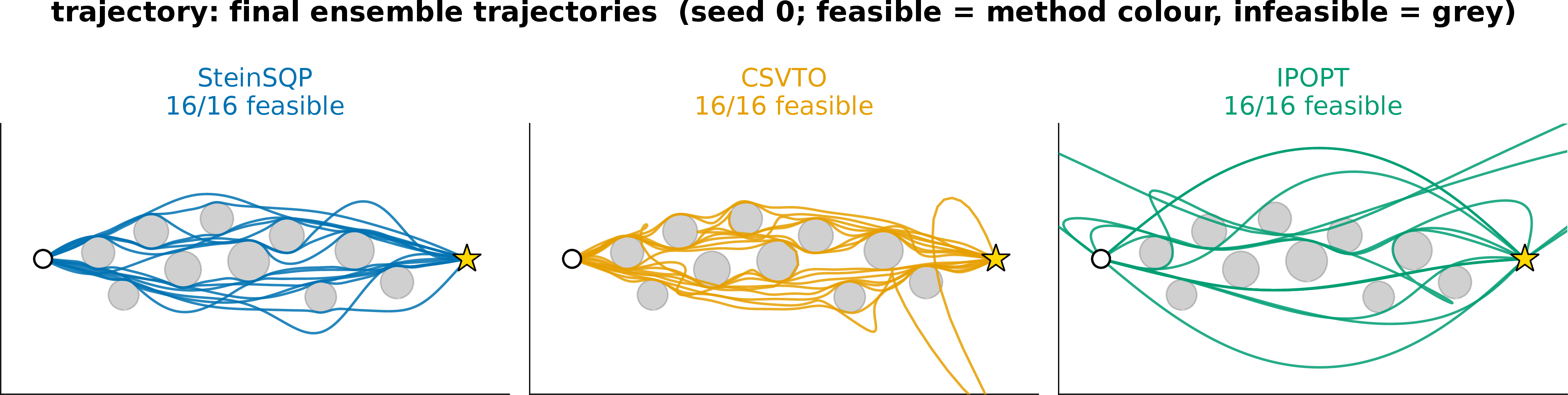 Figure 7: Final ensembles on the trajectory task for one shared seed: all methods start from the identical ensemble; feasible plans are drawn in the method color, infeasible plans in grey (counts in the panel titles).