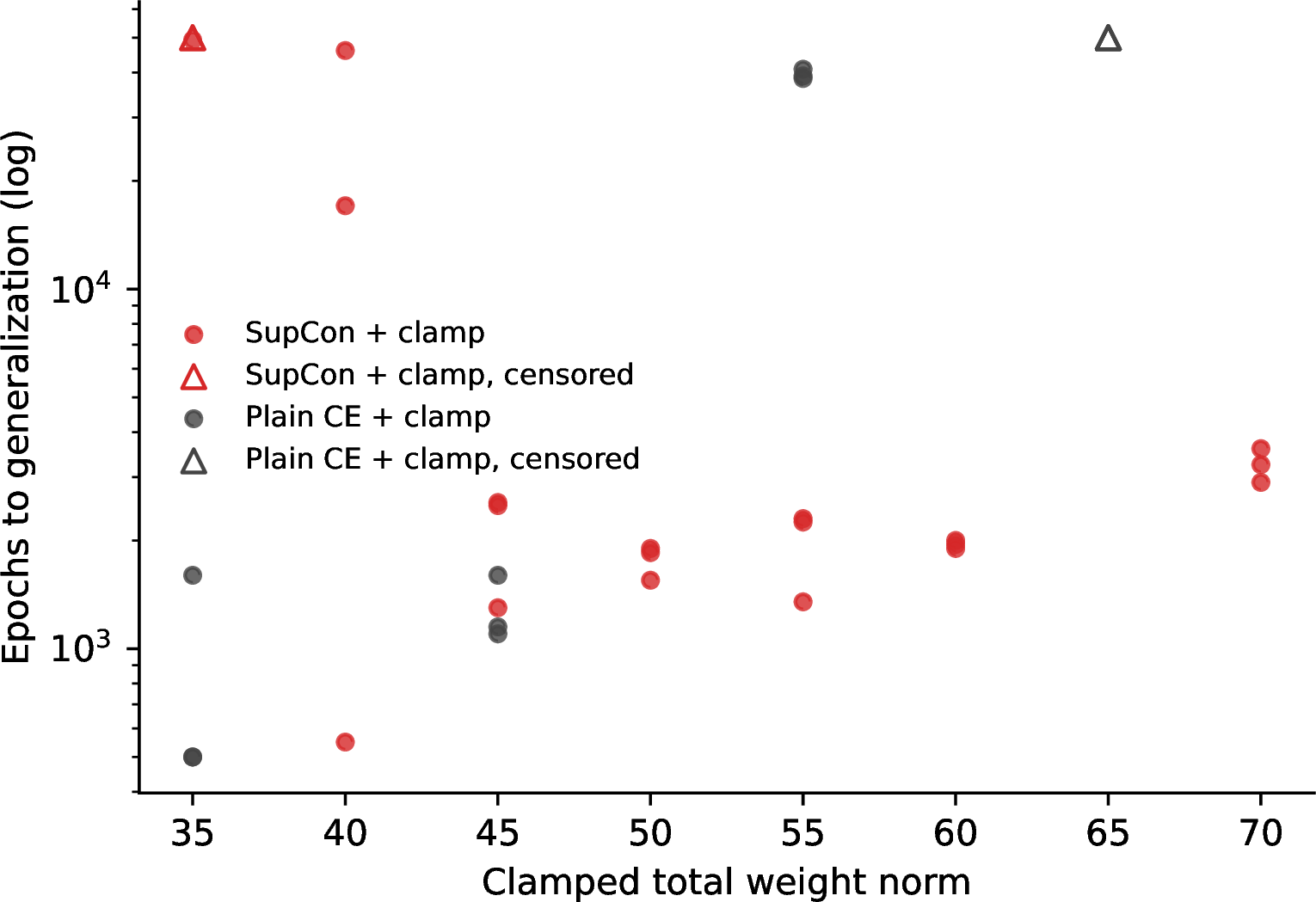 Figure 2: Epochs to generalization versus clamped total weight norm (log scale; 3 seeds per value). Plain cross-entropy (black) follows a steep delay-law exponential — slope 0.344 per unit norm, 31\times per +10, a lower bound since its highest-norm cells are entirely censored — while the structural prior (red) is nearly flat (slope 0.020, 1.22\times per +10). Structure injection flattens the weight-norm delay law by {\sim}17\times in the exponent. Both curves share a low-norm floor below {\sim}40–45.