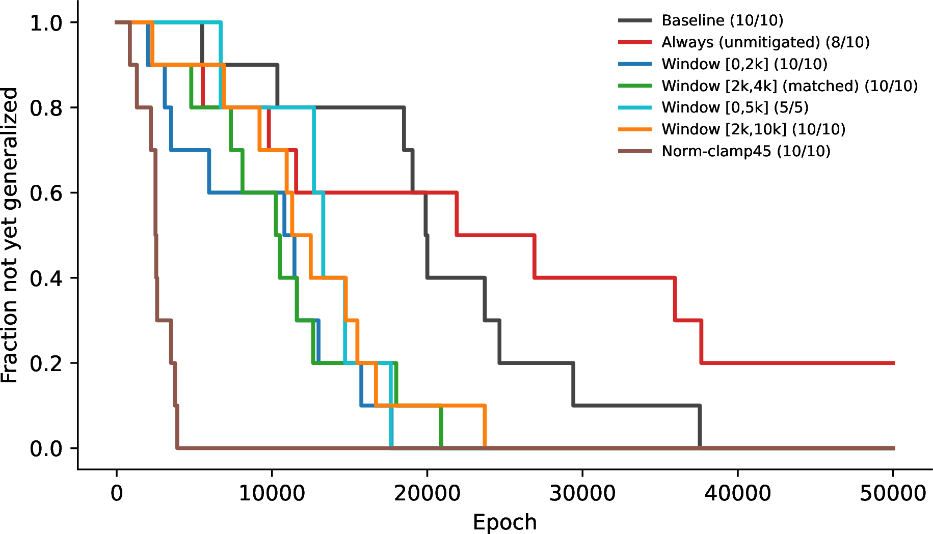 Figure 1: Survival curves for windowed application of the prior (\lambda{=}1.0). Applying SupCon only during epochs [0,2\mathrm{k}] (4% of budget) generalizes 10/10 at a median 2.7\times speedup, outperforming continuous application (8/10, 1.25\times), \lambda-annealing (1.7\times), and — at matched 2,000-epoch duration — the late window [2\mathrm{k},4\mathrm{k}] (2.1\times); the longer late window [2\mathrm{k},10\mathrm{k}] is reliable but slower still (1.9\times). Norm-clamp reference in brown.