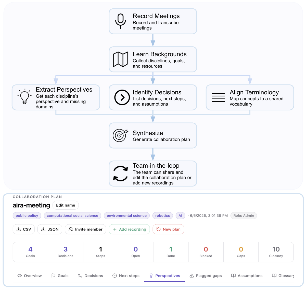 Figure 1: Top: Aïra workflow for generating a structured collaboration plan from interdisciplinary meeting transcripts. Bottom: Screenshot from aïra platform