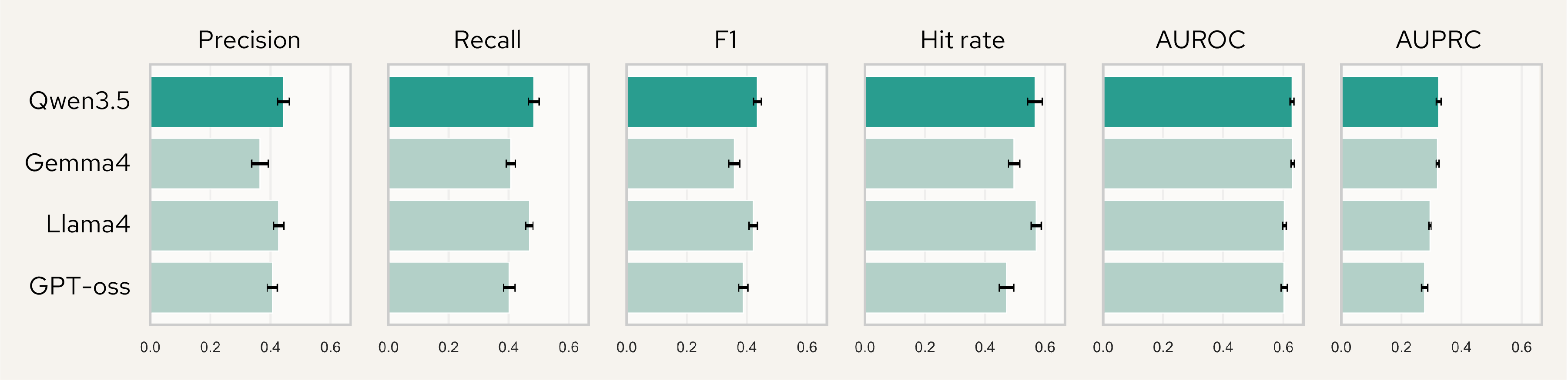 Figure 8: Performance is stable under the proxy LLM setting.