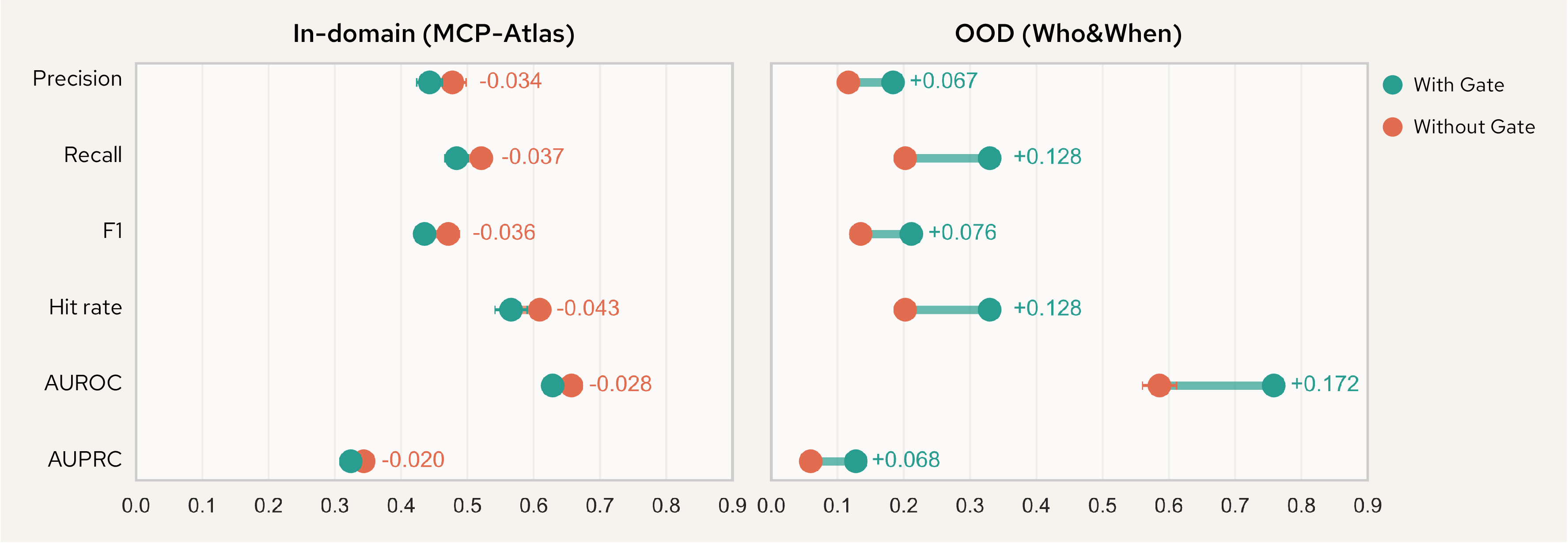 Figure 4: Gated control path improves generalizability with a small trade-off on in-domain performance. We plot the performance of with and without gating function, as well as their gaps, in both in-domain and OOD scenarios.