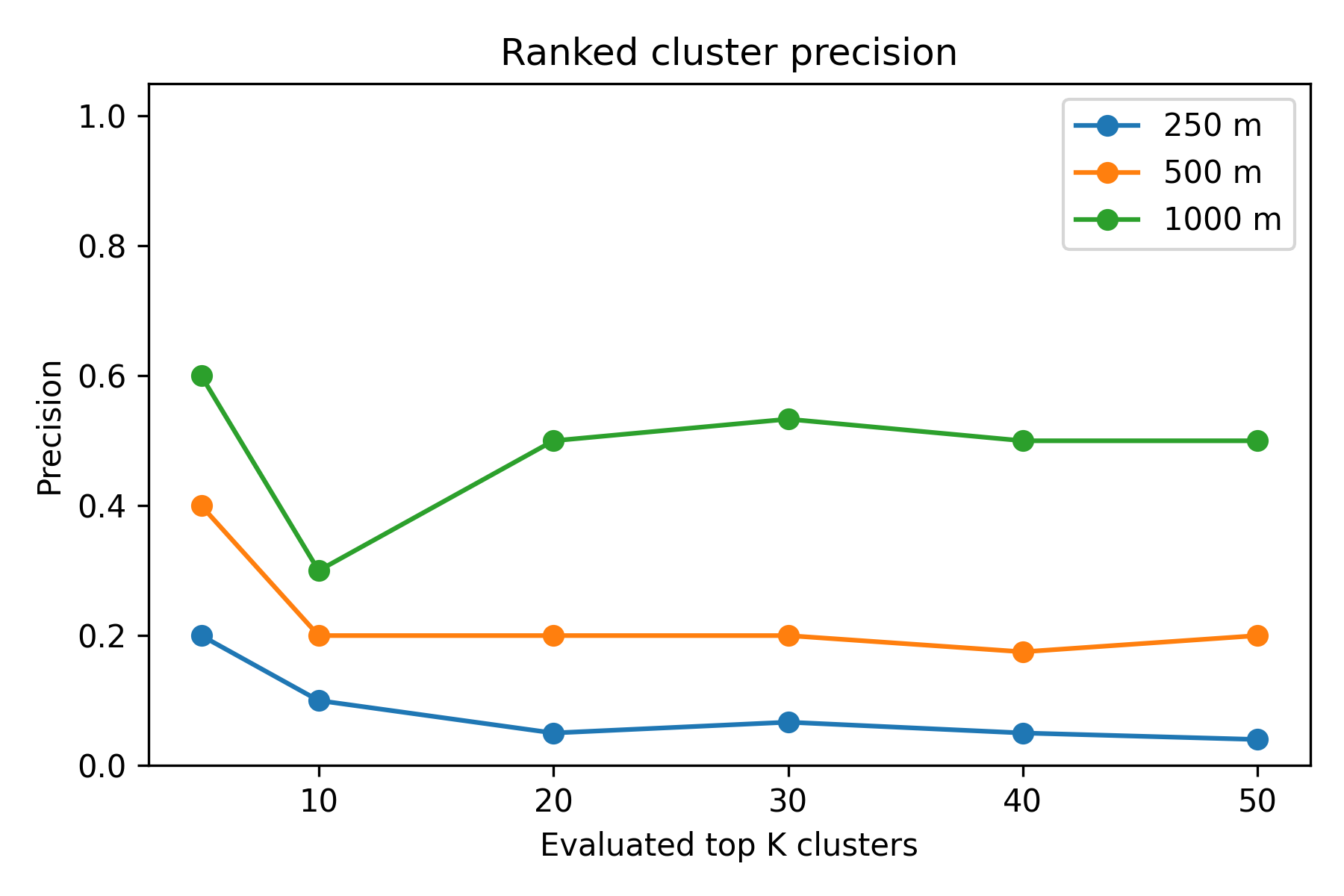 Figure 2: Ranked cluster precision at 250 m, 500 m, and 1000 m. The highest ranked candidates align most strongly with held out OSM farm features, especially at 1000m