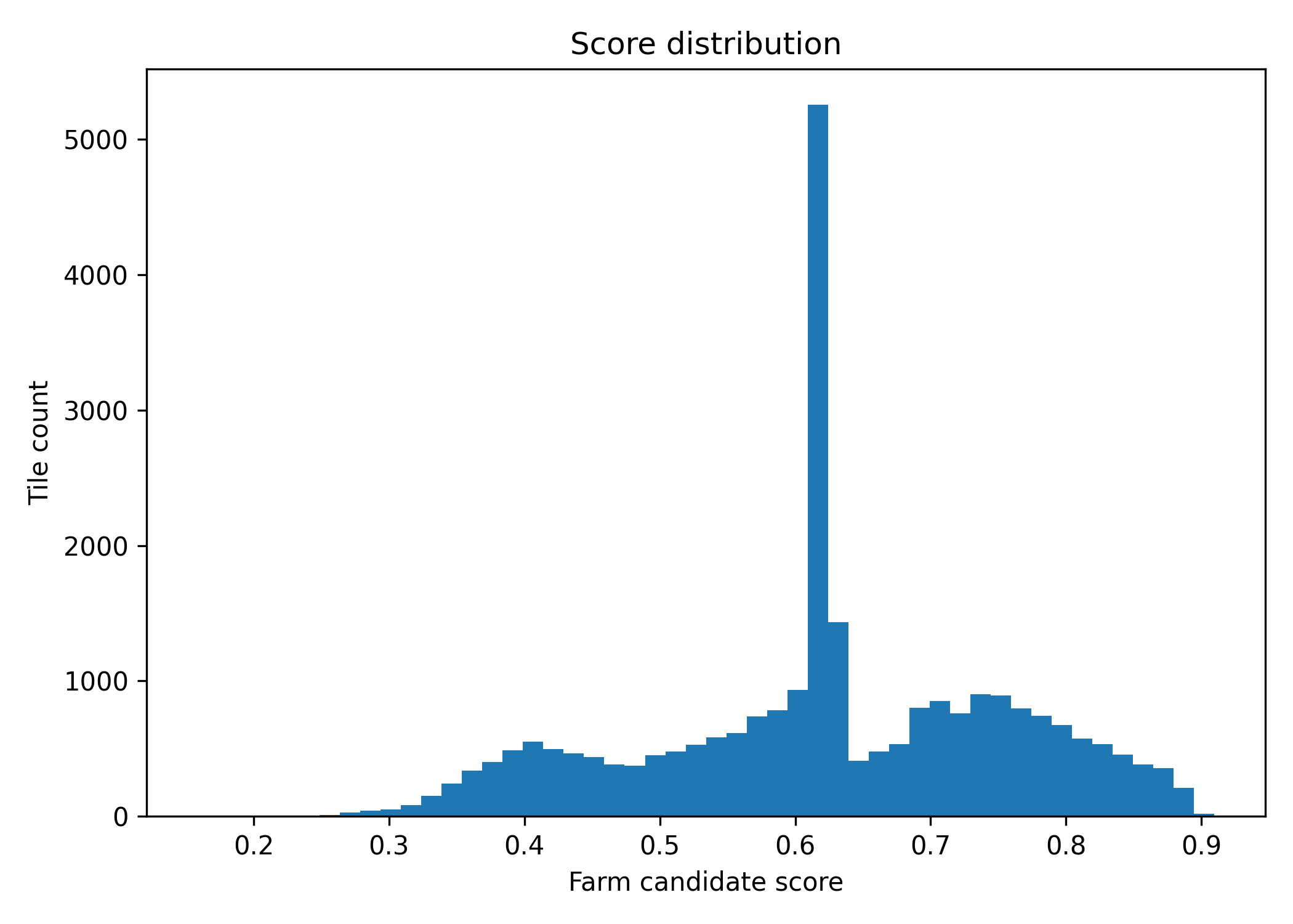 Figure 5: Distribution of tile scores. The clustering step selects the high-score tail. Scores are used for ranking and should not be interpreted as calibrated probabilities.