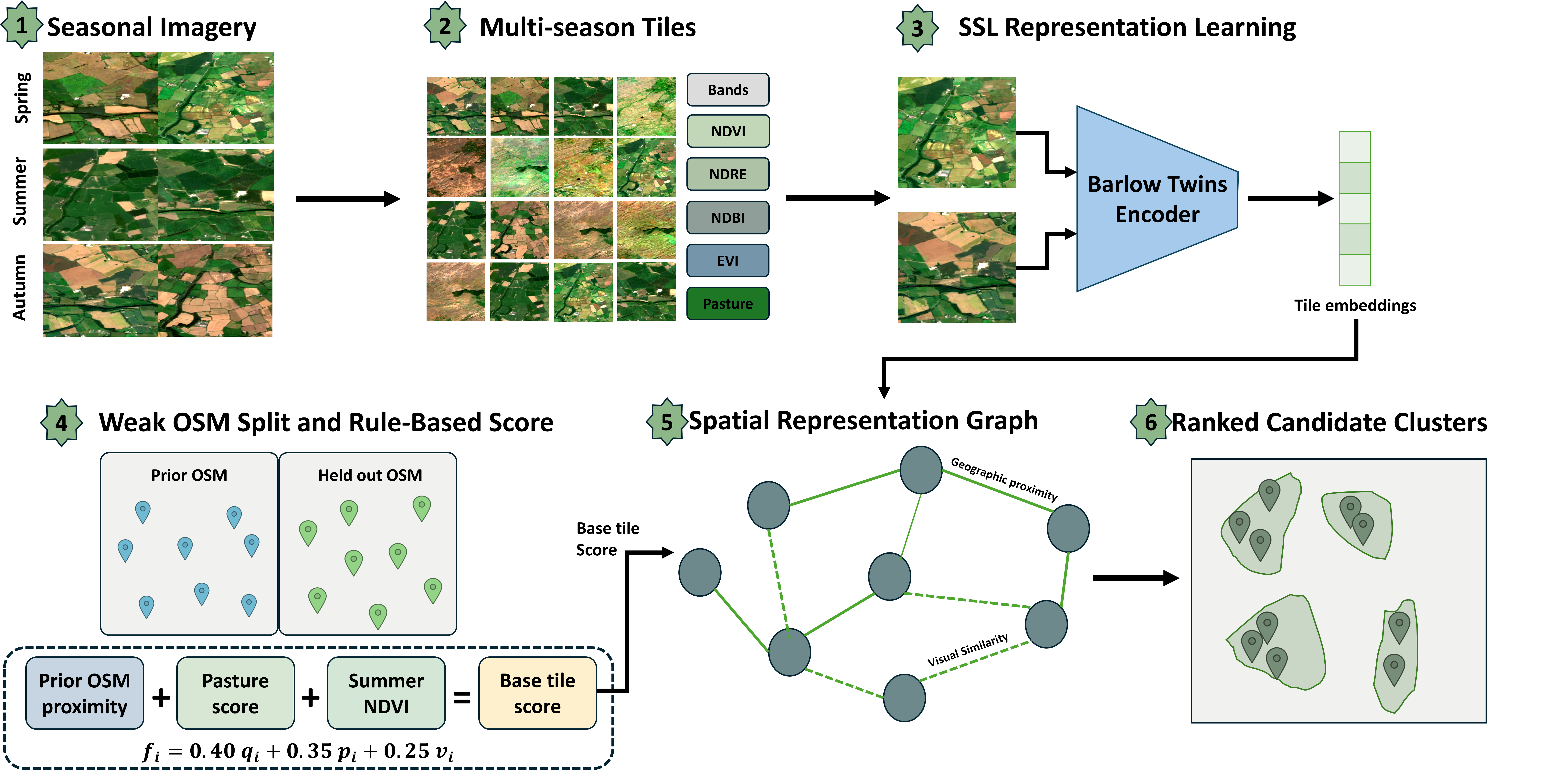Figure 1: Weakly supervised farm candidate discovery pipeline from seasonal imagery, showing multi-season tiling, SSL embedding extraction, OSM prior-based scoring, graph smoothing, and ranked candidate clusters.