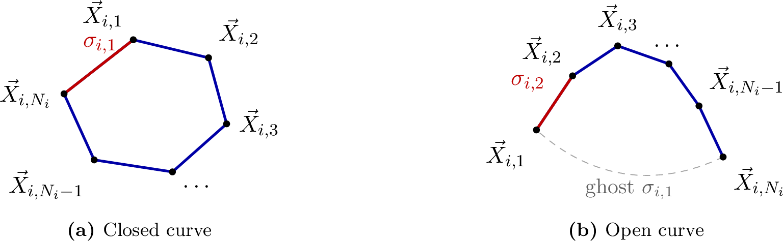Figure 2: Vertex and edge indexing for closed and open polygonal curves \Gamma^h_{i}.