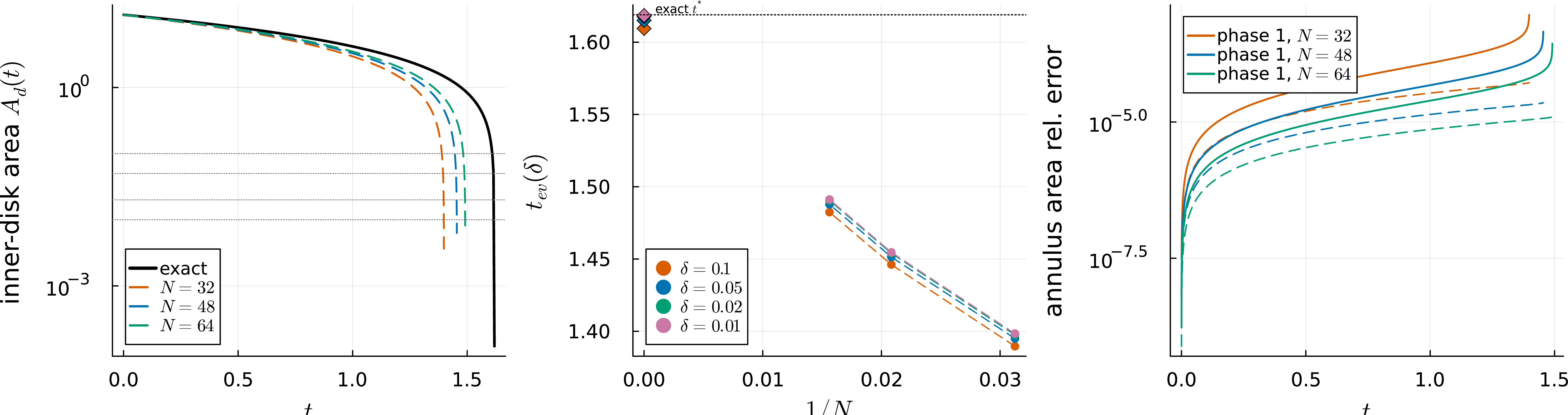 Figure 11: Disappearance of an unconstrained region: the exact three-circle solution of Section 9.1 run to the collapse of the inner disk at t^*=1.6189 57 . Left: the discrete inner-disk area A_d(t) at N=32,48,64 against the exact \pi R_1(t)^2, with removal thresholds \delta. Center: the event time t_{ev}(\delta) against 1/N, with the exact t^*(\delta) at 1/N=0. Right: the relative area error of the two conserved annulus phases (phase 1 solid, phase 2 dashed).