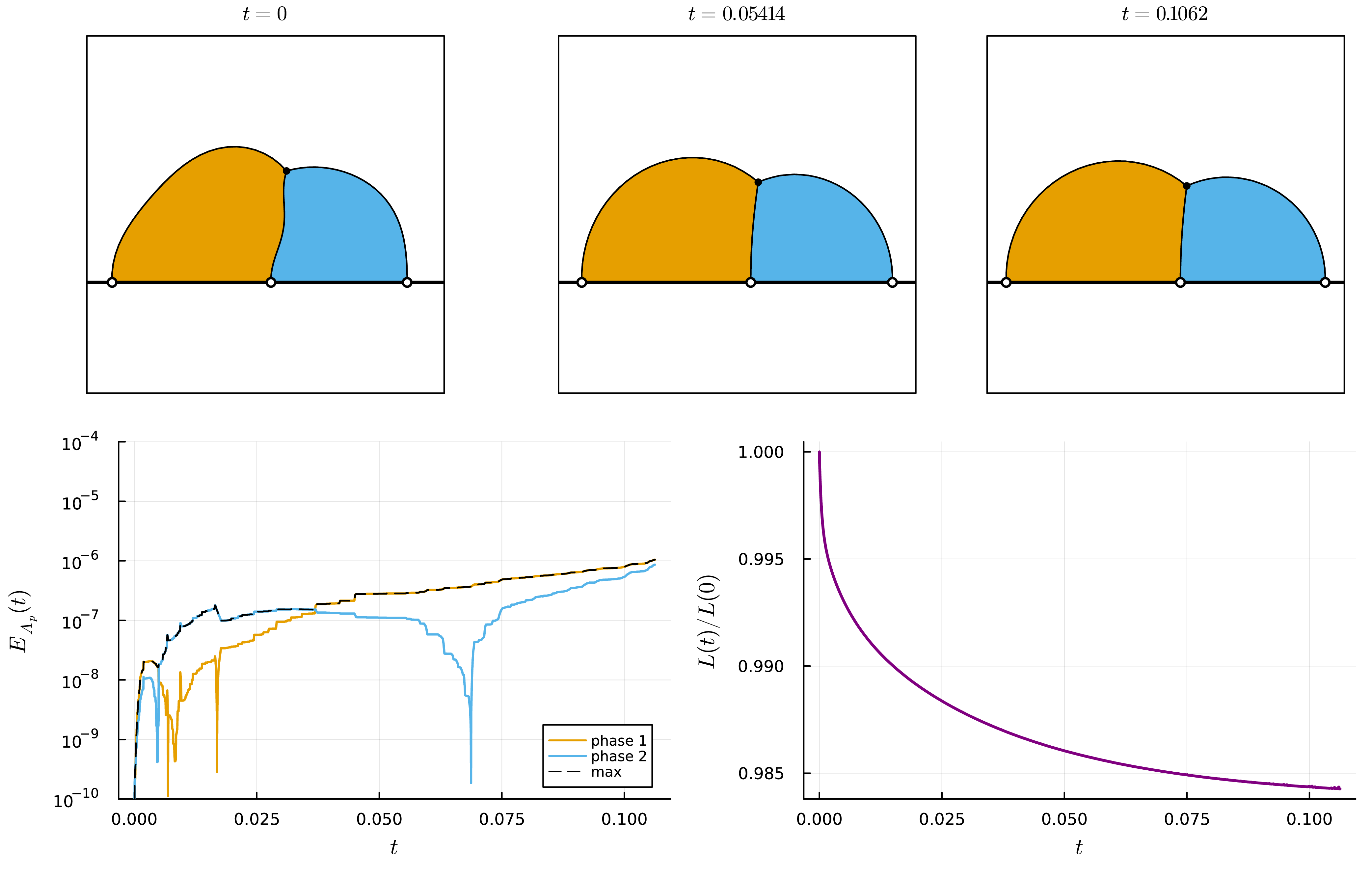 Figure 13: Half-space three-phase M-branch from a strongly asymmetric, unbalanced state (A_2\!:\!A_1=7\!:\!10); N=28, fixed horizon T\approx0.11. Top: snapshots at t=0, T/2, T; bottom: area-error and energy diagnostics.