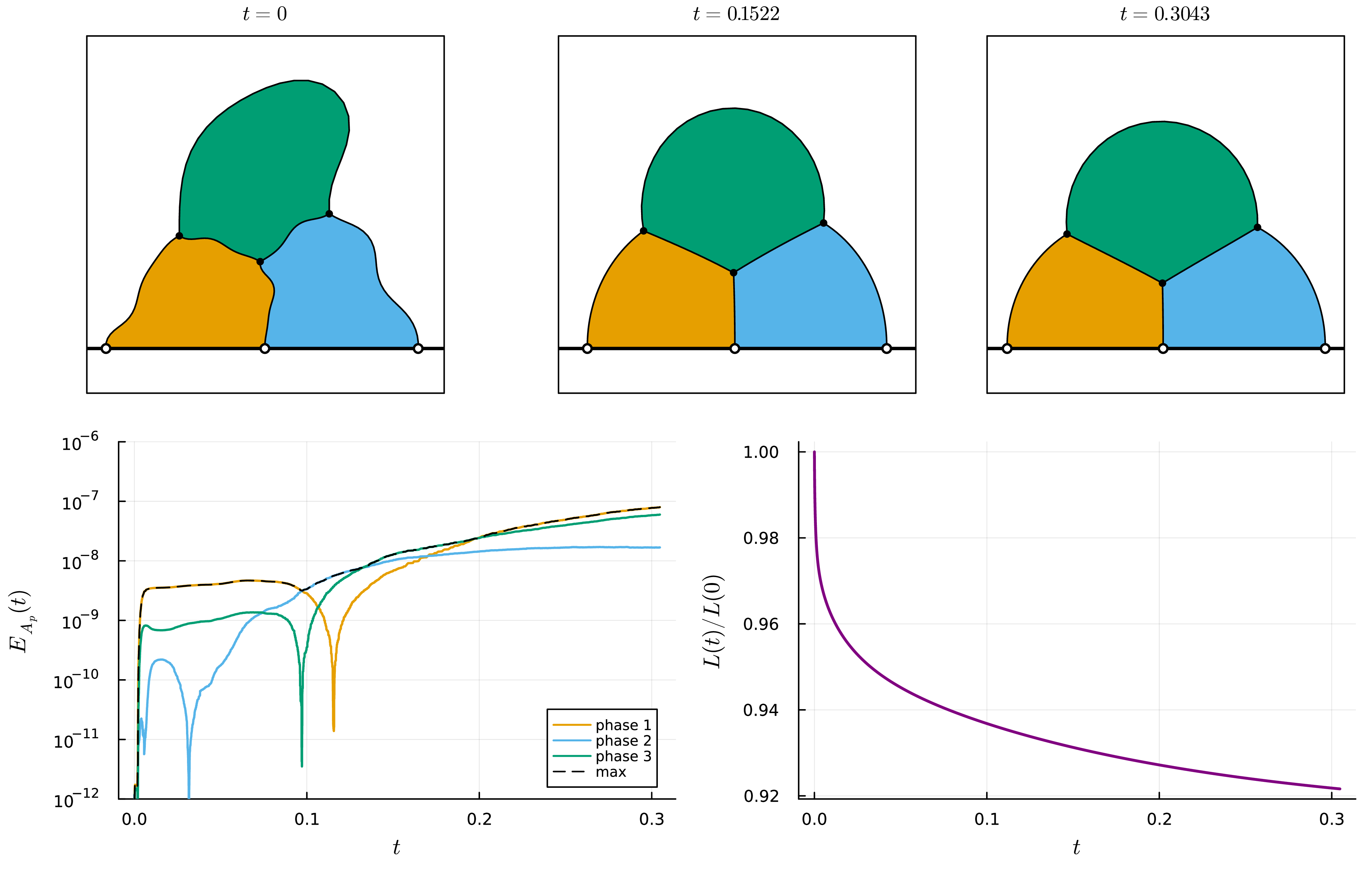 Figure 14: Half-space four-phase, three-junction network with three mobile wall contacts, relaxing from a strong perturbation; N=28, integrated to T\approx0.30. Top: snapshots at t=0, T/2, T; bottom: area-error and energy diagnostics.