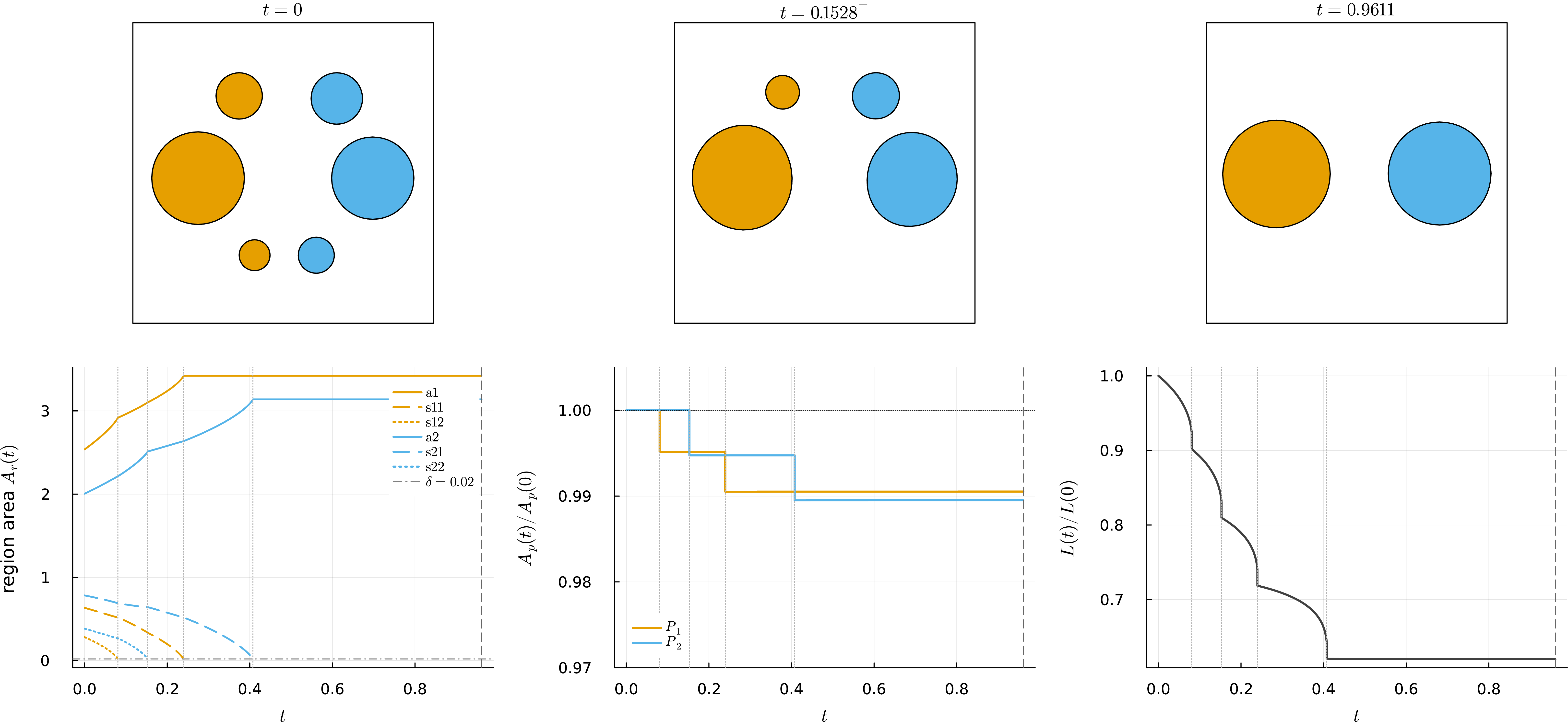 Figure 12: Intra-phase ripening of two dispersed phases in an unbounded matrix: disks of radii 0.90, 0.45, 0.30 (phase 1, orange) and 0.80, 0.50, 0.35 (phase 2, blue), at N=48 per curve, \Delta t=cN^{-2} with c=0.05, removal threshold \delta=0.02. Top: snapshots at the initial time, after the second removal, and at the final near-stationary state. Bottom: the six region areas A_r(t) with the threshold \delta; the normalized phase totals A_p(t)/A_p(0); the total interfacial length L(t)/L(0). Dotted vertical lines mark the four removal events; the dashed line marks the stopping time 51 .