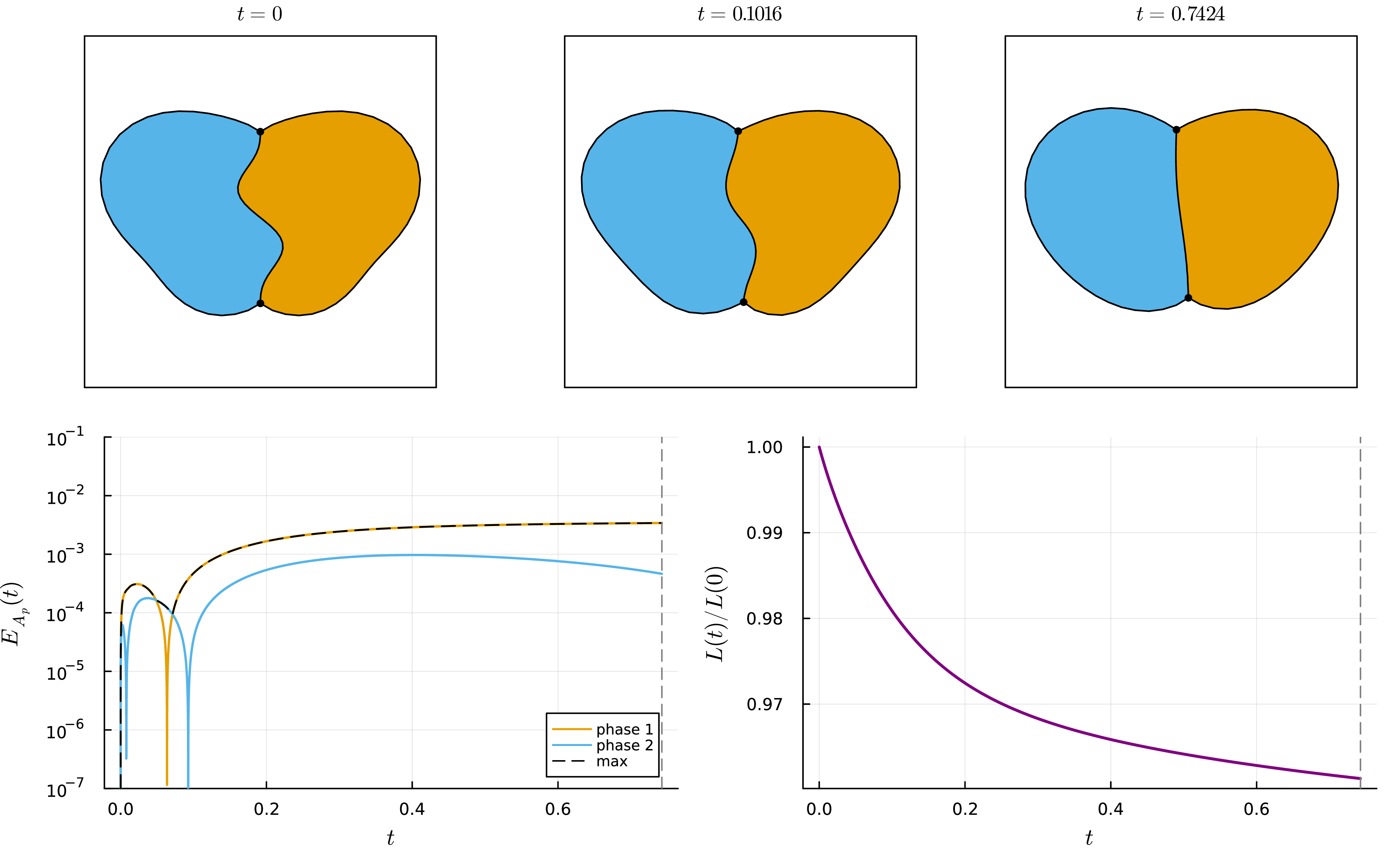 Figure 8: Three-phase open triple-junction baseline (I_R=I_P=I_S=3, I_T=2) under a large mode-2 deformation; N=32, c=0.05, run to the near-stationary criterion 51 at T\approx0.74. Top: snapshots; bottom: area-error and energy diagnostics.