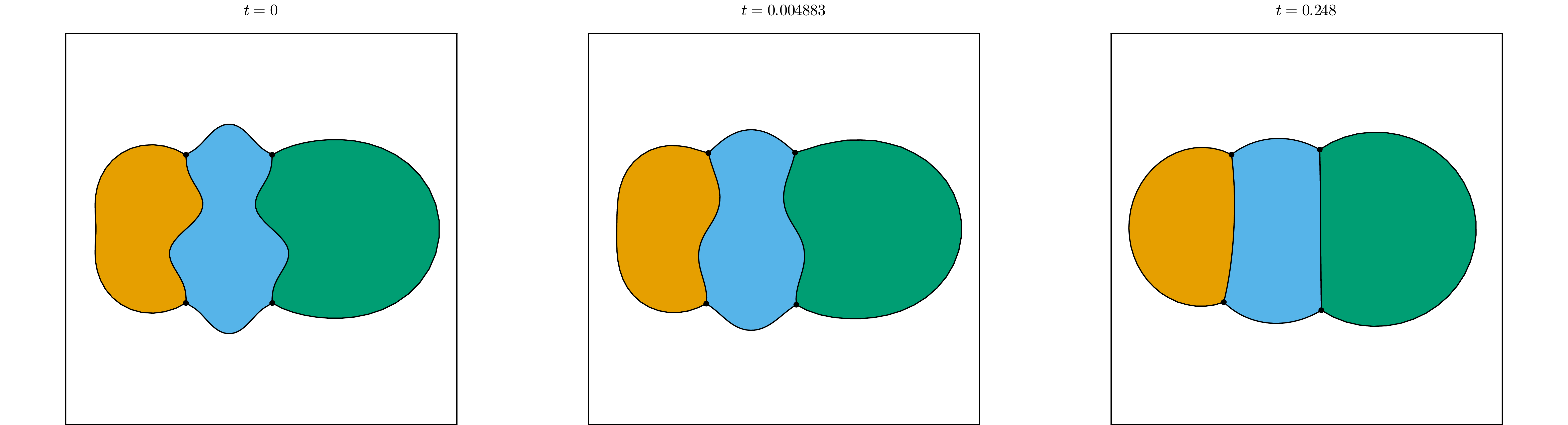 Figure 9: Four-phase fixed-topology evolution (I_R=I_P=4, I_S=6, I_T=4) from a strongly deformed initial network; N=32, c=0.05, run to 51 at T\approx0.25. Snapshots at t=0, the energy-drop midpoint, and T.