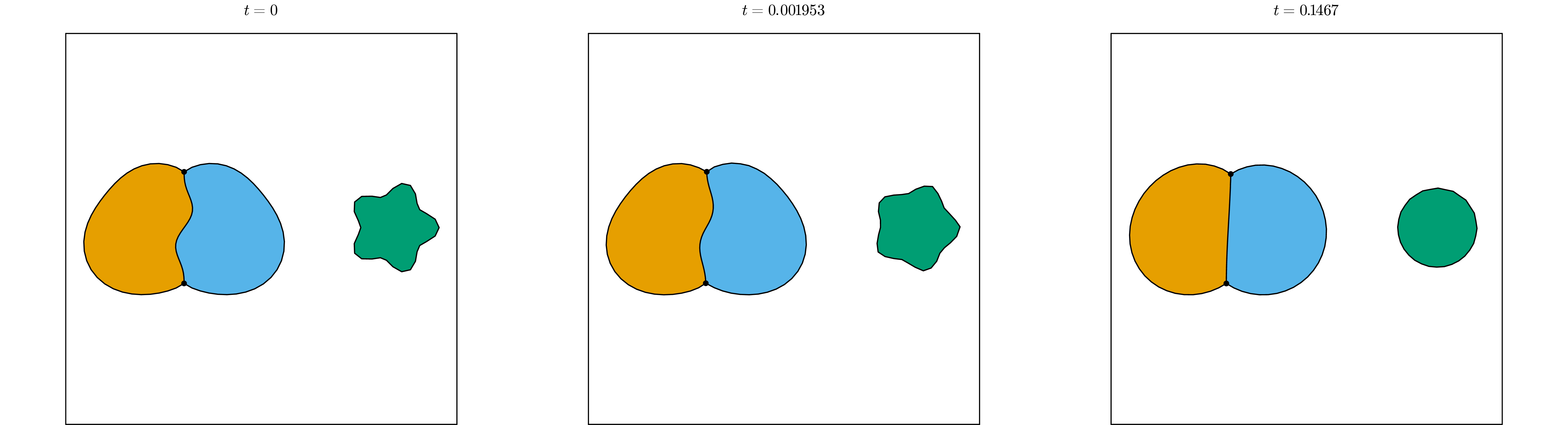 Figure 10: Mixed open/closed run (I_R=I_P=4, I_S=4 with one closed curve, I_T=2) under large deformation: a perturbed open double-bubble component (phases 1,2) and a separated star-shaped closed curve r(\theta)=0.60\,(1+0.18\cos5\theta) (phase 3); N=32, c=0.05, run to 51 at T\approx0.15. Snapshots at t=0, the energy-drop midpoint, and T.