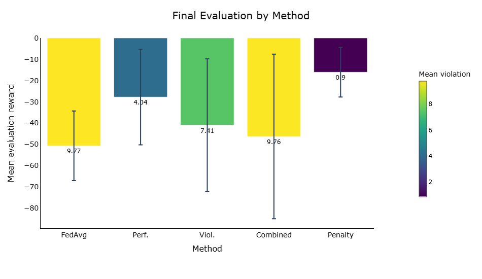 Figure 4: Federated evaluation on the synthetic benchmark. Bar height shows the mean reward, and color indicates the mean violation.