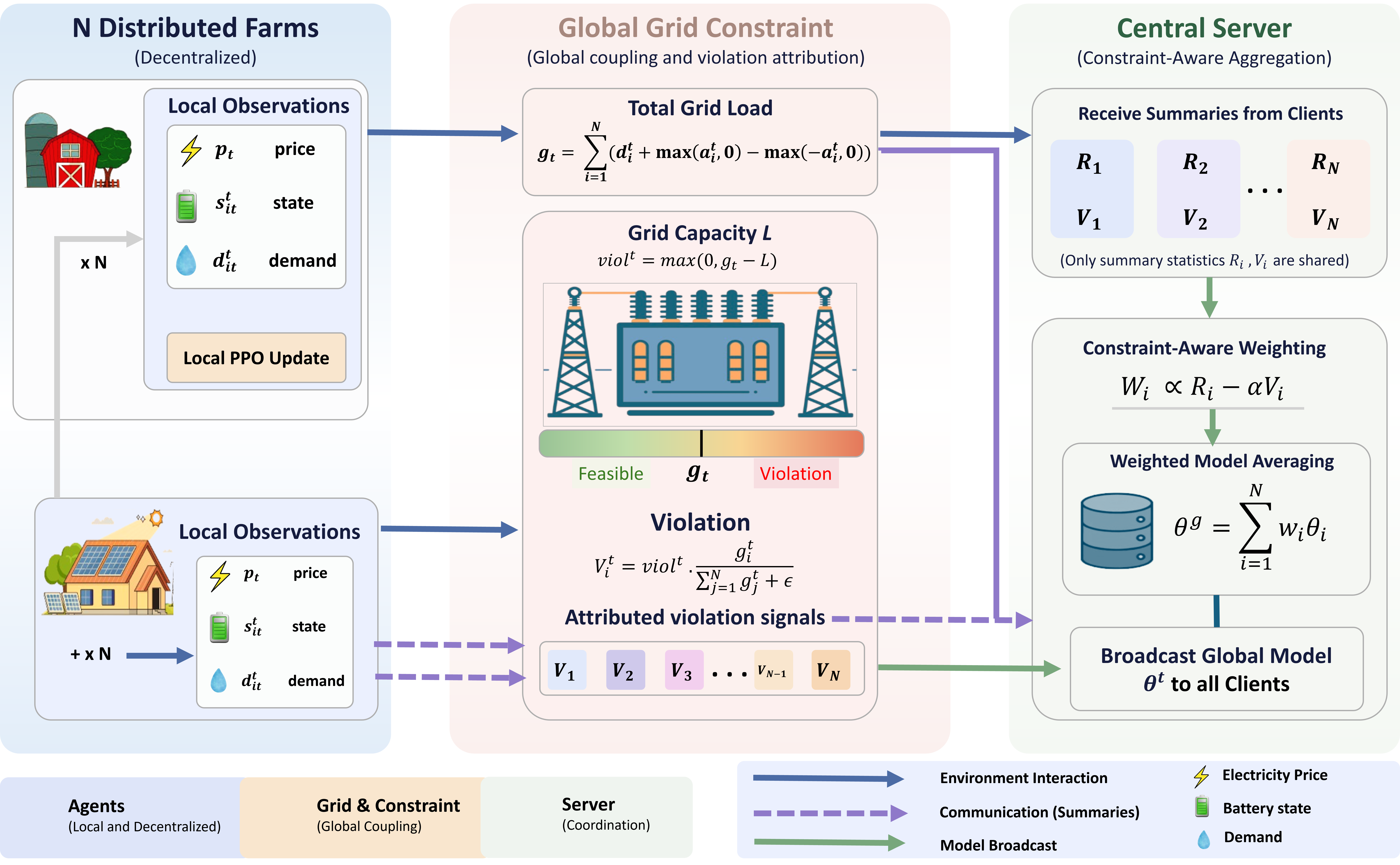 Figure 1: Constraint-aware federated reinforcement learning framework. Each farm trains a local PPO policy from private observations (p_t, s_i^t, d_i^t), while all farms are coupled through a shared grid constraint. Joint actions determine the total grid load g_t and the global violation \mathrm{viol}^t=\max(0,g_t-L). After each rollout, the central server uses the heuristic-attribute violation summaries V_i and average rewards R_i to compute constraint-aware aggregation weights and to form the global model \theta^g, which is then broadcast back to all clients.