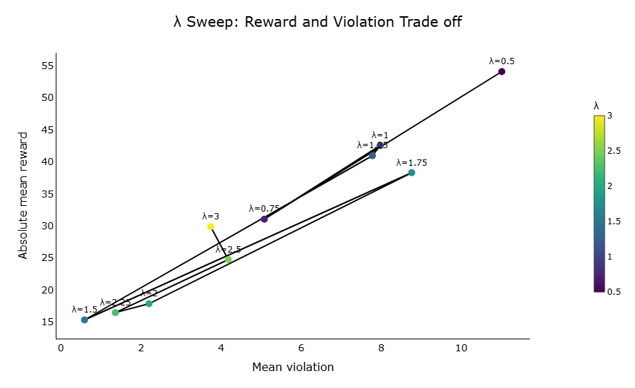 Figure 2: \lambda sweep for the combined aggregation rule. Each point corresponds to a different value of \lambda. The horizontal axis shows mean violation, and the vertical axis shows absolute mean reward magnitude. Moderate values yield a better balance between reward and safety than either very small or very large values.