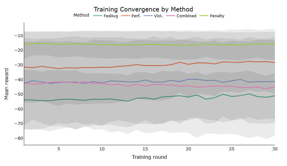 Figure 3: Training convergence across communication rounds. Penalty-based and performance-weighted aggregation achieve consistently better reward trajectories than FedAvg and violation-weighted aggregation.