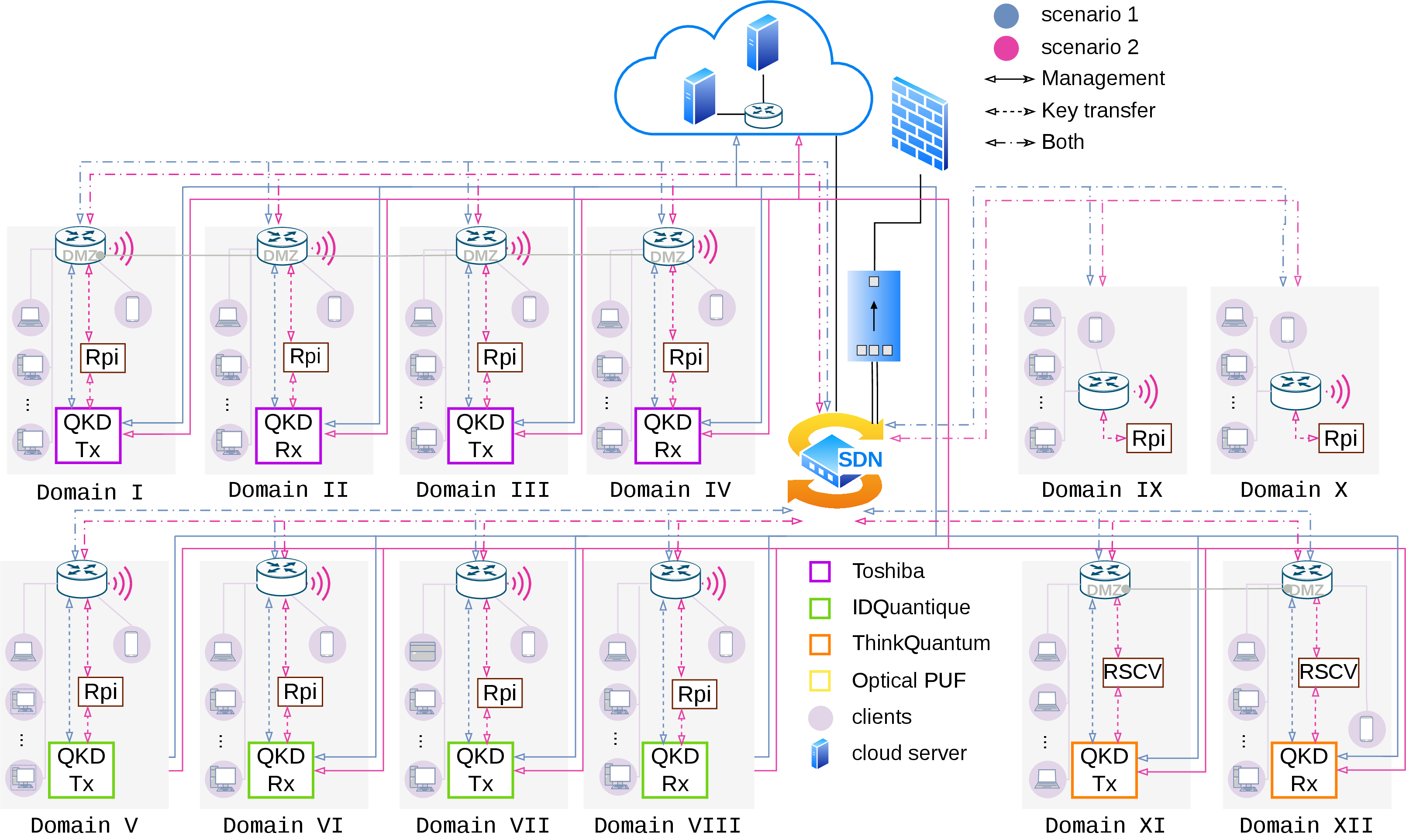 Figure 3: Detailed overview of the testbed’s architecture. This figure shows explicit connections within the domains and the cloud. Dotted arrow links show key transfer within each domain, solid arrows show management control originating from the cloud, and the remaining interdomain arrows are governed by both connection types. There are three (3) possible scenarios concerning intradomain key transfer, depending on transaction type: the blue scenario (1) describes usual QKD function; in the magenta scenario (2), QKD keys are processed from the gateway before reaching the client; the third scenario uses a wifi link between the gateway and the client.