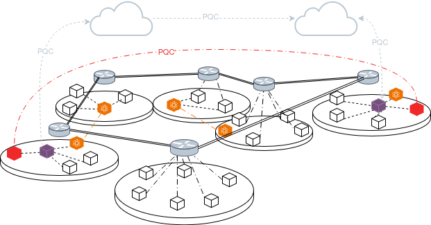 Figure 1: High-level schematic illustration of the proposed network model. Each disk represents a domain; The white cubes represent client NEs; the purple cubes represent Domain Secure Services Providers (DSSPs); the client application communication with PQC is shown in red; the secure services PQC connections are shown in gray.