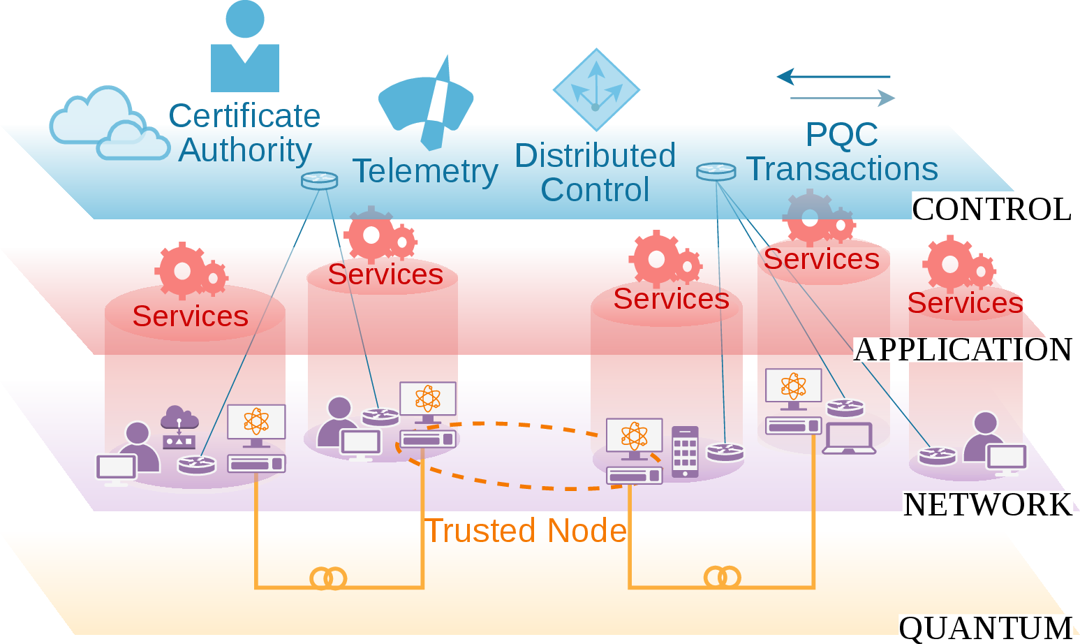 Figure 8: Overview of the proposed framework’s overall organisation. The main implementation components are distributed according to the physical layout in the network. We distinguish four (4) planes – quantum, network, application and control. Quantum: defines the quantum channels; network: models domains of clients and key generators while specifying TN connections; application: outlines service area of action; control: distributes crucial management operations among the corresponding cloud services.