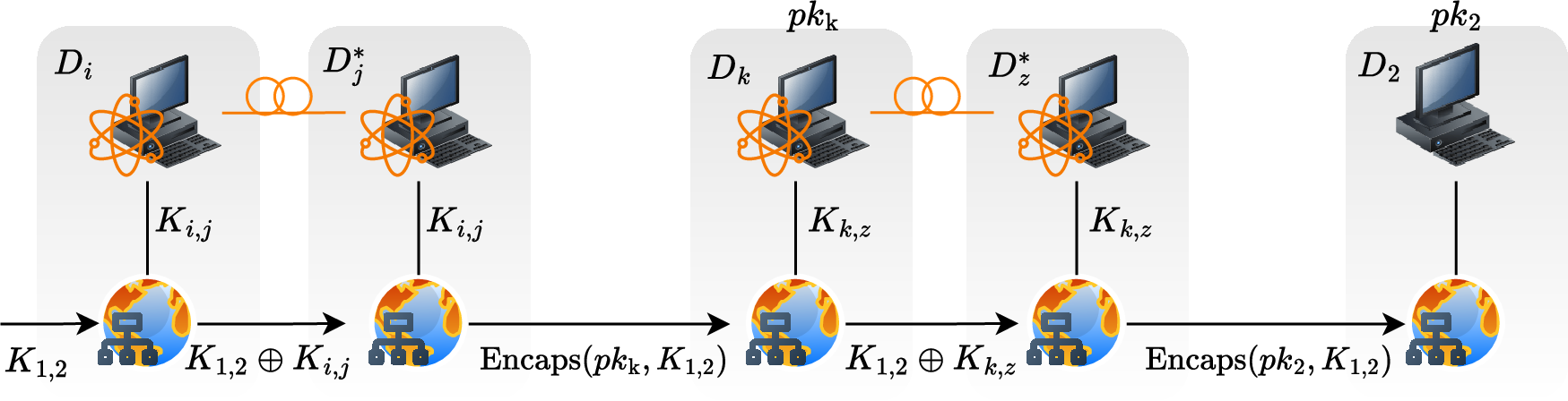 Figure 14: Example of a chained QKD relay across multiple domains. Intermediate DSSPs recover and re-protect the relayed key material before forwarding it to the next domain.