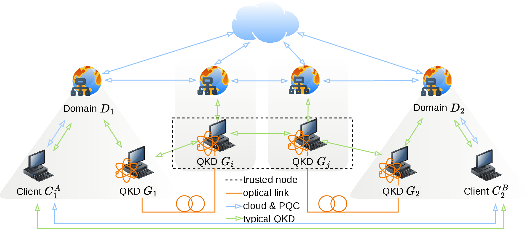 Figure 6: The clients are placed in two remote quantum domains with QKD terminals connected through a TN. The green arrows represent the conventional QKD usage. The blue arrows represent QKD-derived key sharing through forwarding PQC encapsulated messages.
