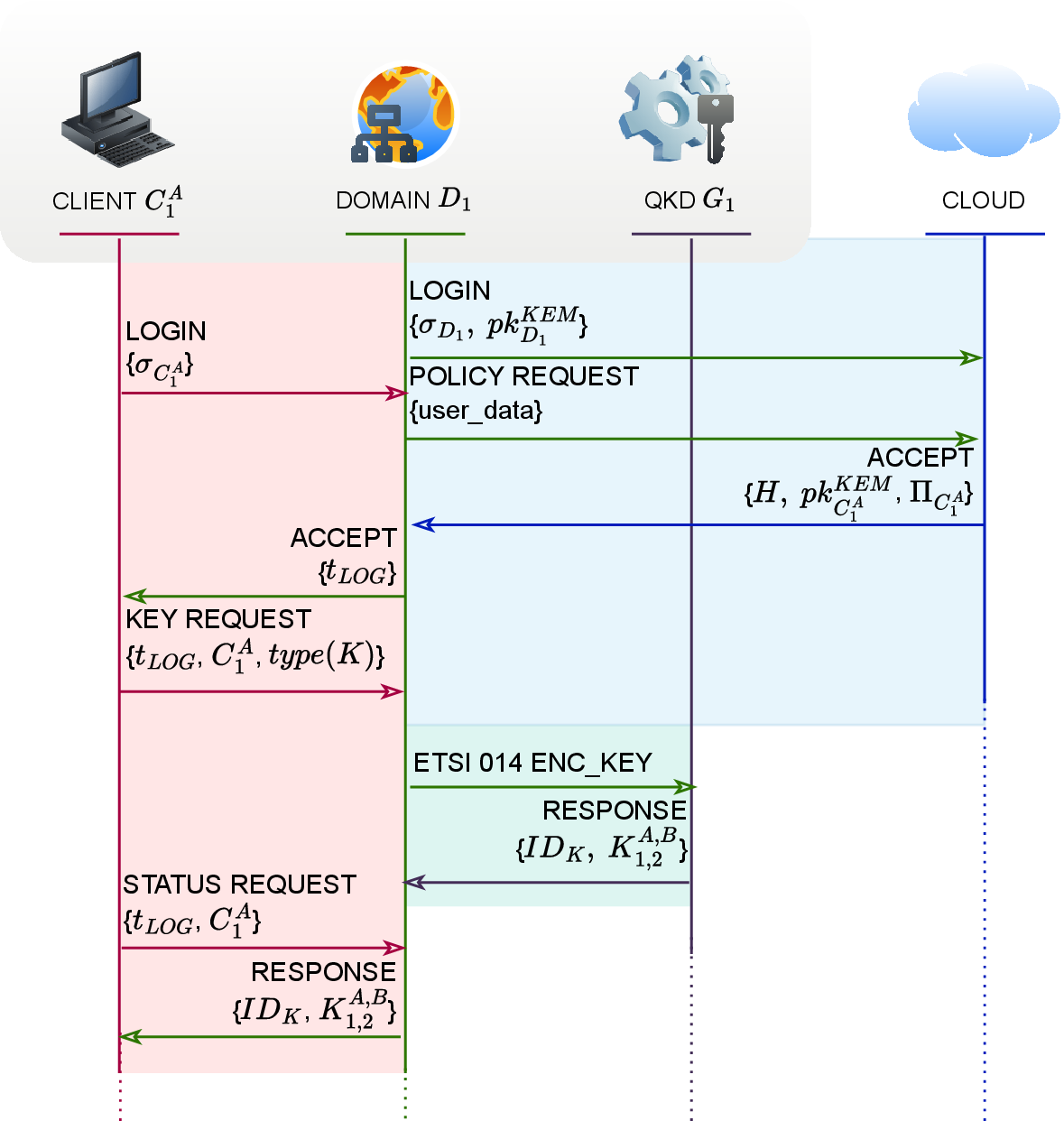 Figure 4: The intradomain transactions leading to key generation. The client logs onto the domain services, requesting a key from the QKD terminal. Coloured areas denote the authentication protocols: pink for TLS and KEM public key identification; blue for TLS, KEM public key identification and Internet Key Exchange (IKE); green for single-direction or mutual TLS.