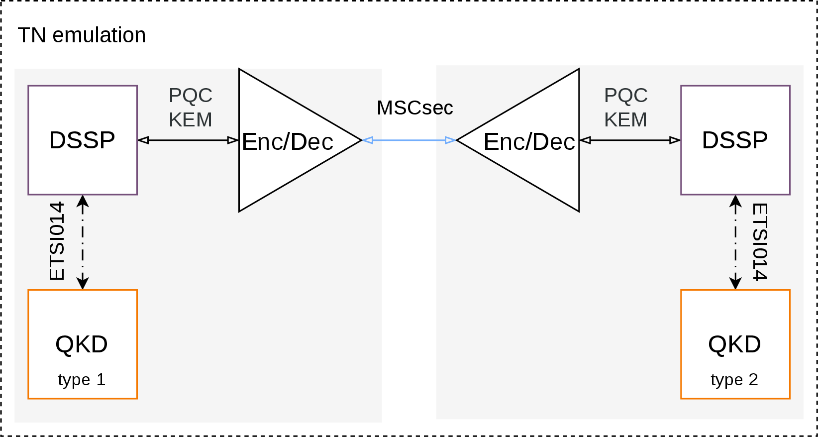 Figure 13: Emulated trusted-node operation through MACsec. The DSSPs establish PQC-protected tunnels and relay QKD-derived key material across domains.