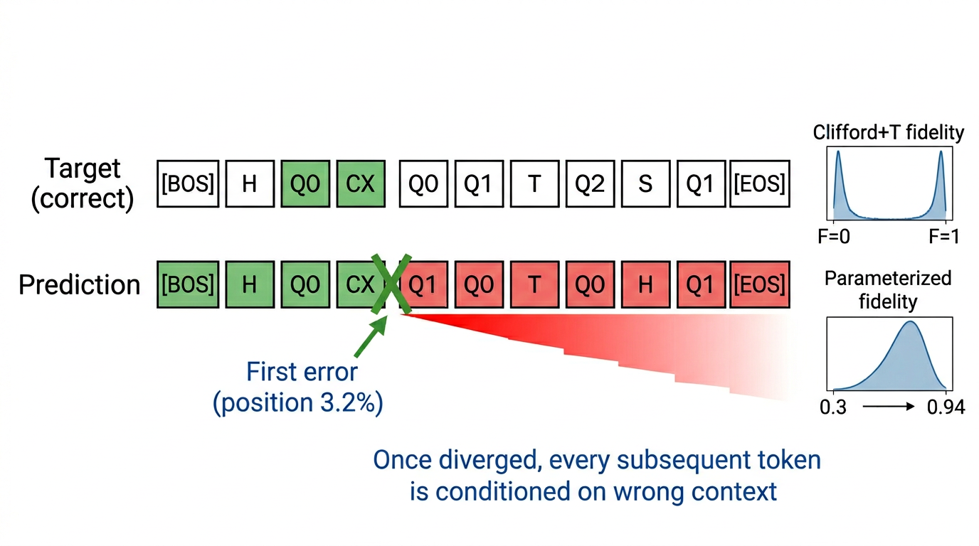 Figure 5: Autoregressive drift illustrated. The model matches the first few tokens (green) but diverges early (red X), after which every subsequent token is conditioned on wrong context. The Clifford+T fidelity distribution is bimodal (F \approx 0 or F \approx 1), whereas parameterized fidelity is smooth and recoverable via angle post-processing.