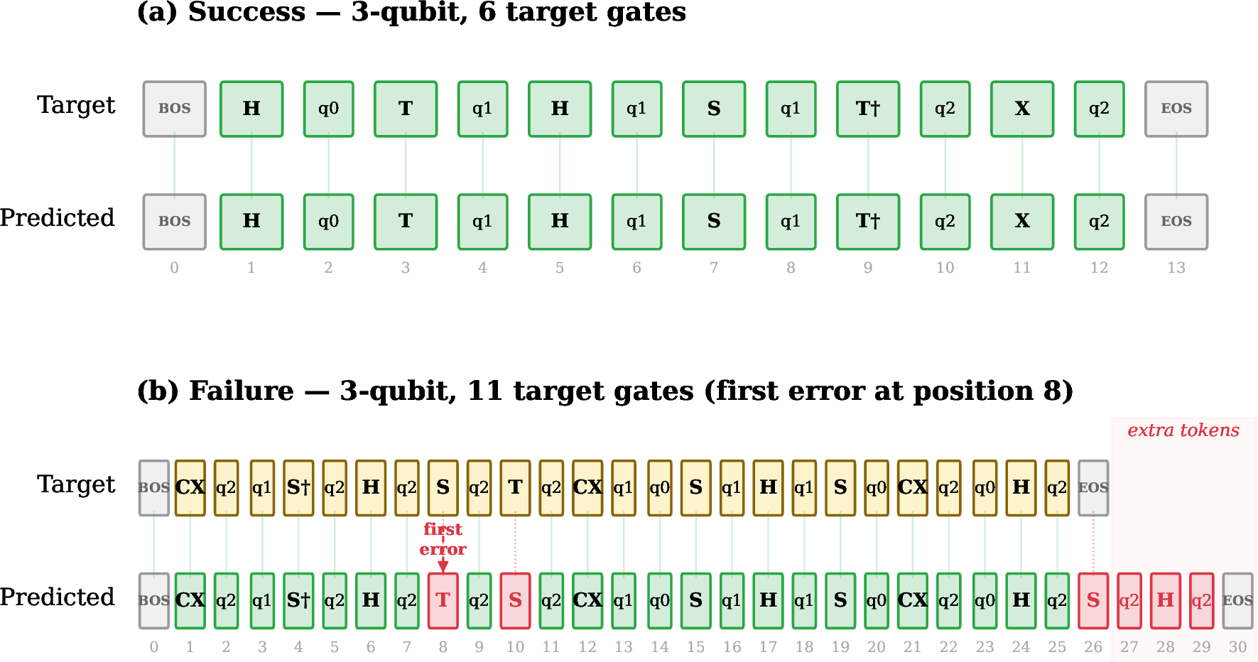 Figure 6: Concrete example from evaluation data. (a) A short 3-qubit circuit (6 target gates) predicted exactly. (b) A longer circuit (11 target gates) where the model matches the first 8 tokens but swaps S\leftrightarrowT at position 8, triggering cascading errors and extra trailing tokens.