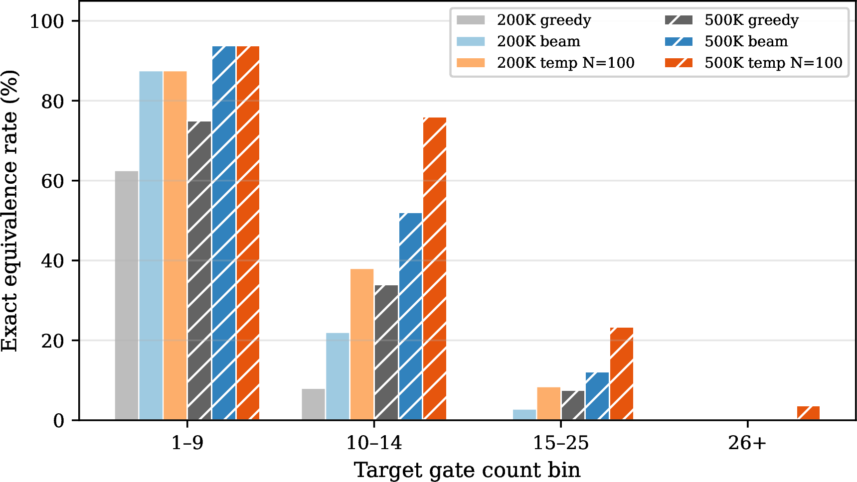 Figure 4: Exact equivalence rate by target gate-count bin for both the 200K baseline (lighter bars) and 500K model (darker, hatched bars). Data scaling improves all length bins substantially, but the degradation pattern persists: performance drops sharply with target length across all configurations.