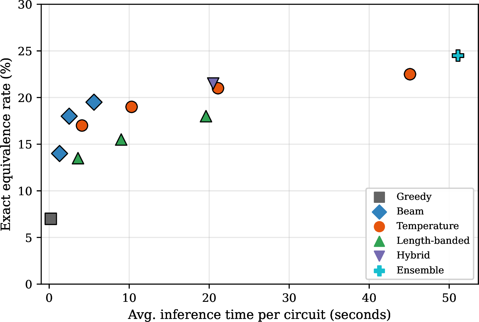 Figure 3: Quality–latency Pareto frontier for Clifford+T optimization. Each point represents a (strategy, candidate budget) configuration evaluated on 200 test samples. Inference-time compute scaling monotonically improves exact equivalence for temperature sampling.