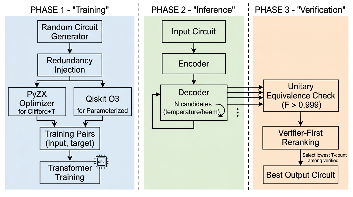 Figure 1: End-to-end pipeline. Training pairs are generated using PyZX (Clifford+T) or Qiskit O3 (parameterized). At inference, N candidates are decoded and verified against the input unitary; the verifier selects the lowest-T-count equivalent circuit.