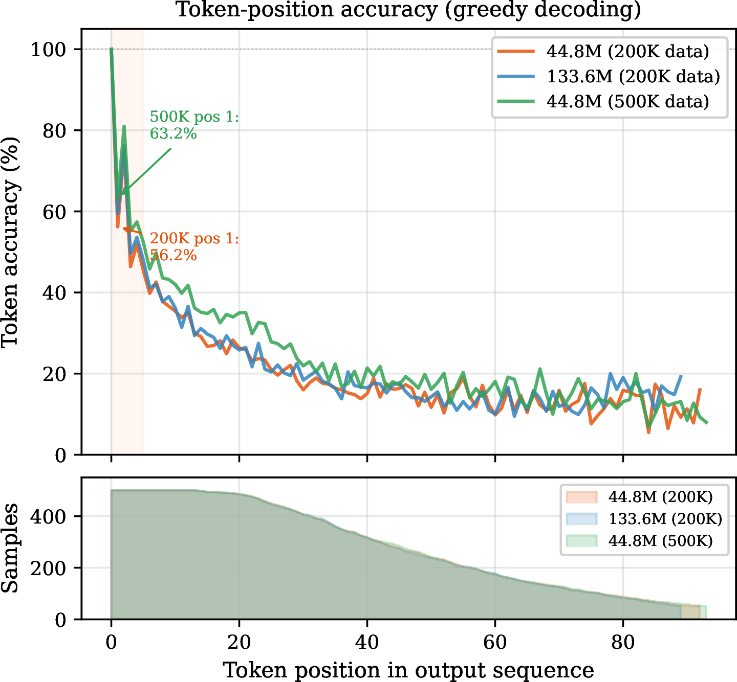 Figure 7: Token-position accuracy under greedy decoding (500 test samples). All three models—44.8M (200K), 133.6M (200K), and 44.8M (500K)—show the same degradation shape. Data scaling (500K) raises the curve uniformly (e.g., 56% \to 63% at position 1) but does not change the slope of decline. Neither model scaling (3\times parameters) nor data scaling (2.5\times data) alleviates the drift.