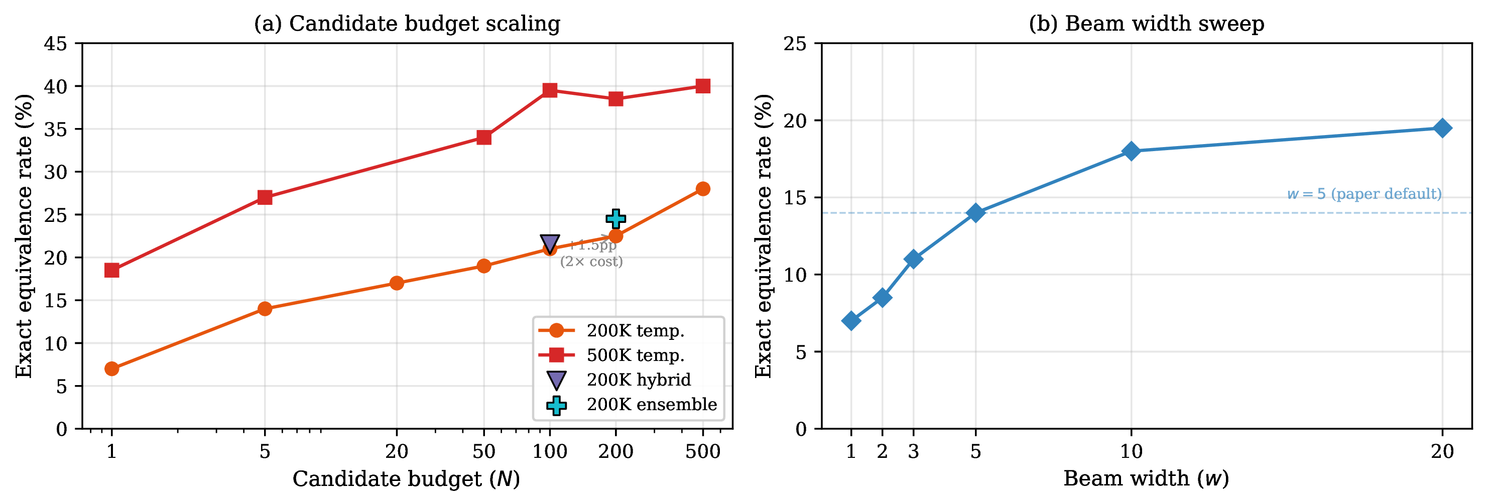 Figure 8: Exact equivalence rate vs.candidate budget N. Both the 200K baseline and 500K model improve monotonically with more candidates but exhibit strong diminishing returns. Data scaling (2.5\times) shifts the entire curve upward, providing larger gains than any inference-time strategy alone.
