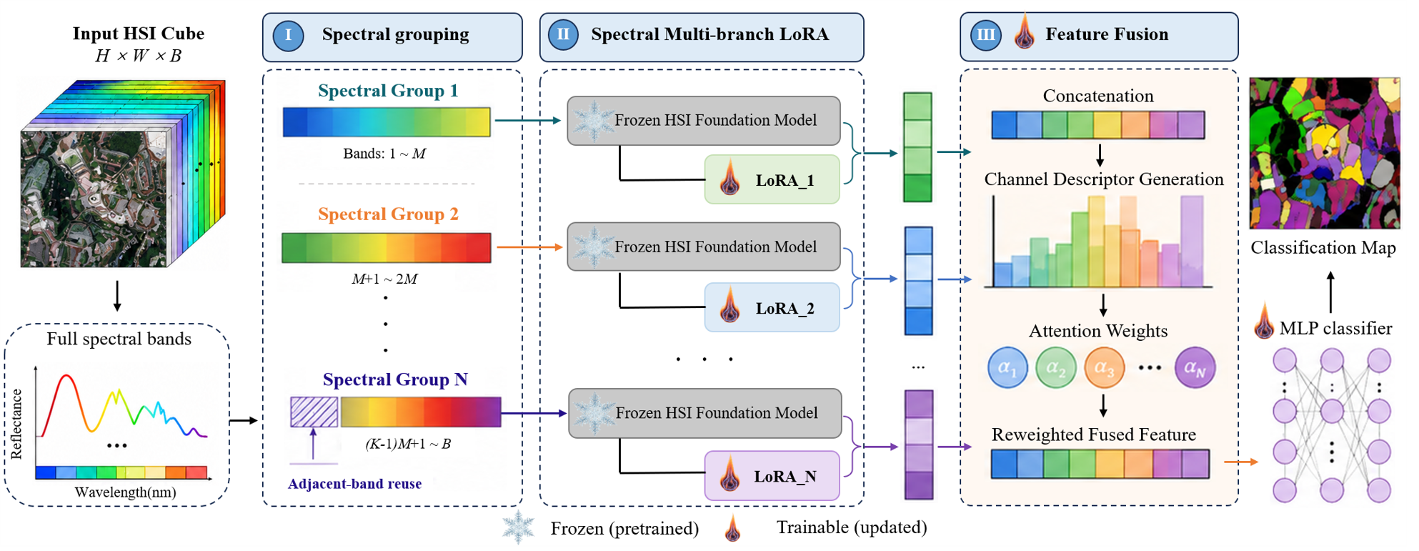 Figure 2: Overall architecture of the proposed MBTI framework.