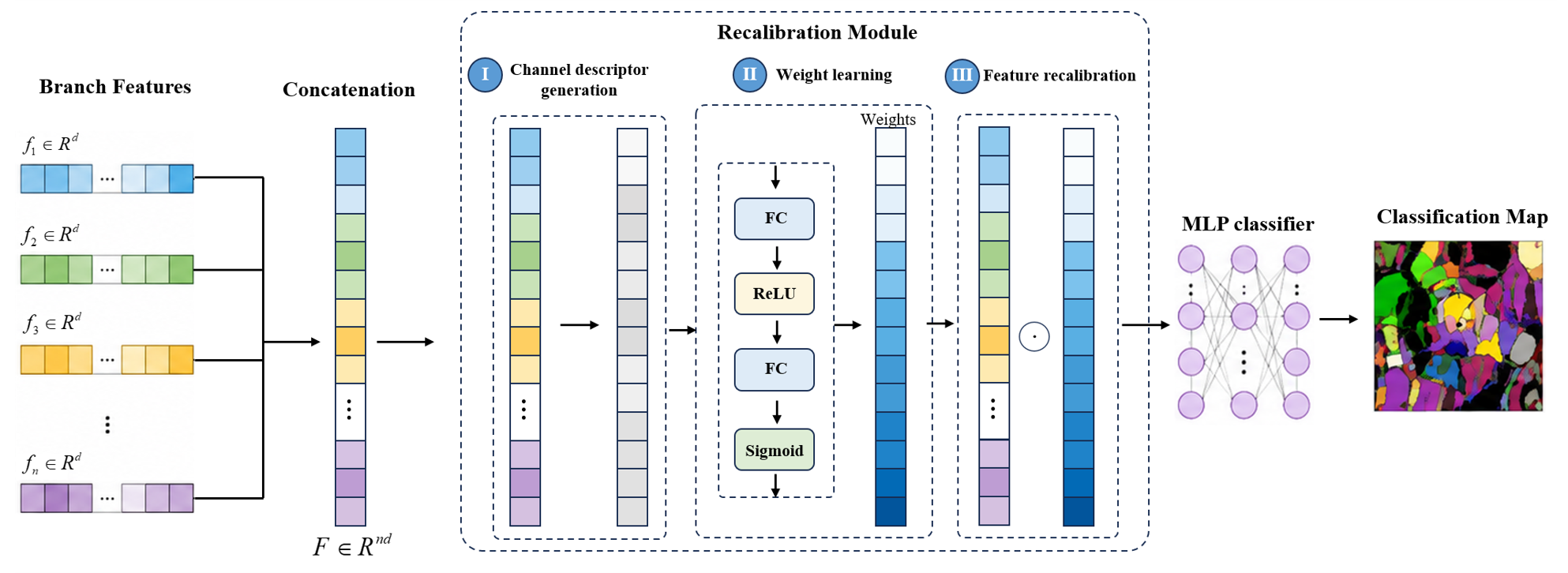 Figure 5: Multi-Branch Spectral-Channel Recalibration Fusion.
