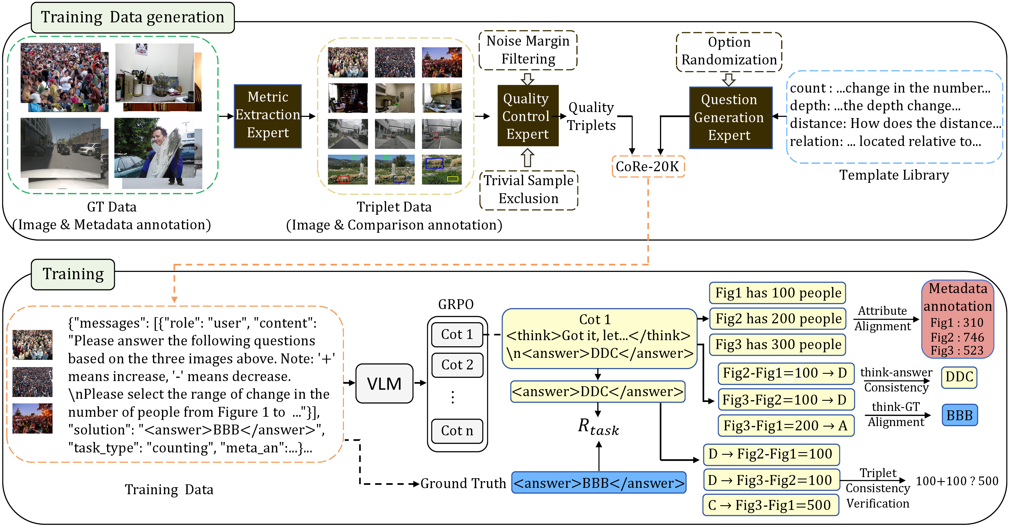 Figure 3: Overview of the CoRe framework.(Top) Training Data Construction: A multi-expert pipeline builds CoRe-20K from structured metadata. The Metric Extraction Expert derives per-image metric values from task-specific annotations; the Quality Control Expert filters low-quality triplets via Noise Margin Filtering and Trivial Sample Exclusion; the Question Generation Expert instantiates multiple-choice questions from a Template Library with Option Randomization to eliminate answer-position bias. (Bottom) TriSR-Guided GRPO Training: The VLM generates n chain-of-thought responses evaluated by a composite structured reward combining Attribute Alignment, Think–Answer Consistency, Think–GT Alignment, and Triplet Consistency Verification, which are aggregated into a group-normalized advantage to update the policy via GRPO.