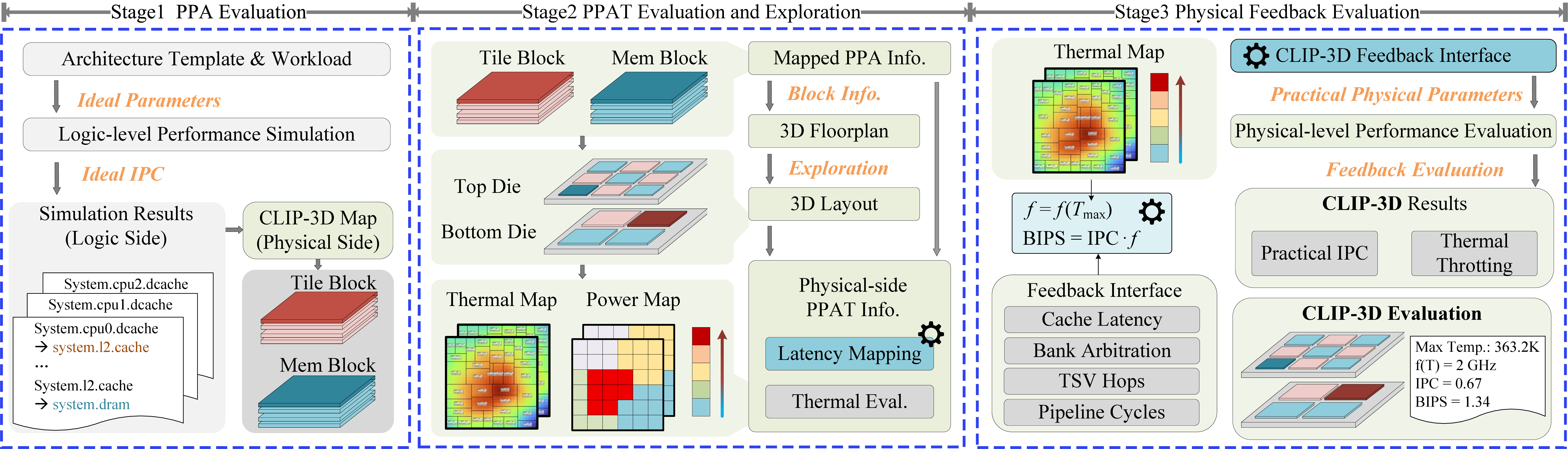 Figure 2: CLIP-3D lifting pipeline: block-level input extraction (Stage 1, left), analytical floorplanning with closed-form f(T_{\max}) in the objective (Stage 2, middle), and gem5 back-annotation for the physically feasible \text{IPC}_2 (Stage 3, right).
