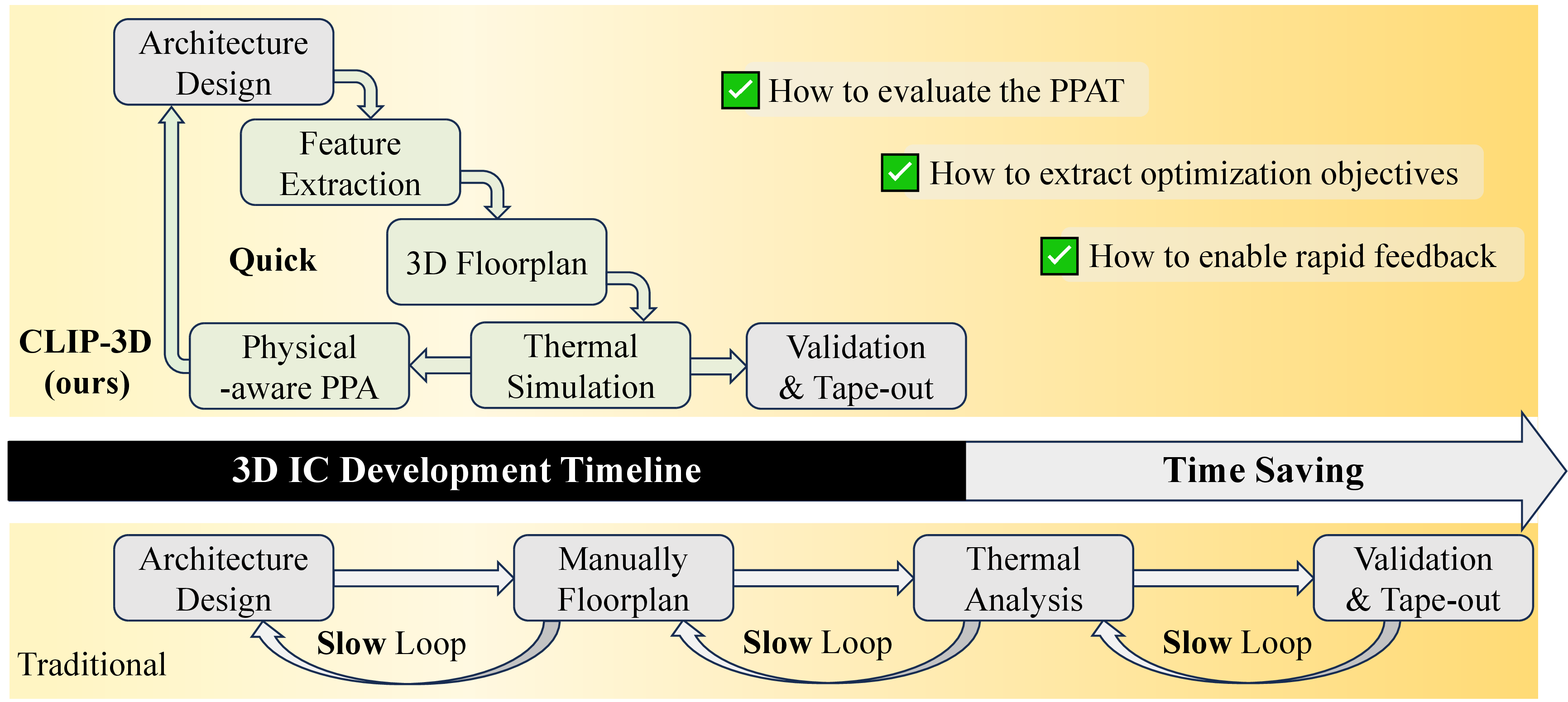 Figure 1: Two existing 3D-IC exploration regimes and where CLIP-3D fits. The Quick path runs an architectural simulator only and reports power, performance, and area (PPA) without thermal. The Traditional path adds McPAT, CACTI, and HotSpot to produce PPA plus thermal (PPAT), but at much higher wall time per candidate.