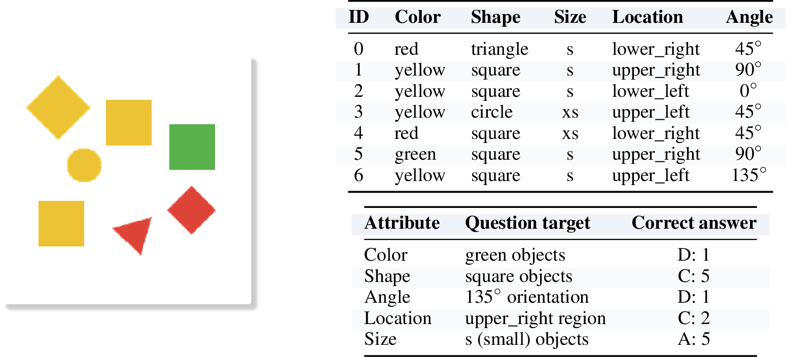 Figure 7: Example controlled counting instance. Left: example image. Right: per-object attributes (top) and the five corresponding queries (bottom). The same image is paired with five queries, one per attribute, so the counting operation is fixed while the queried attribute changes. Option keys are randomly permuted per query.