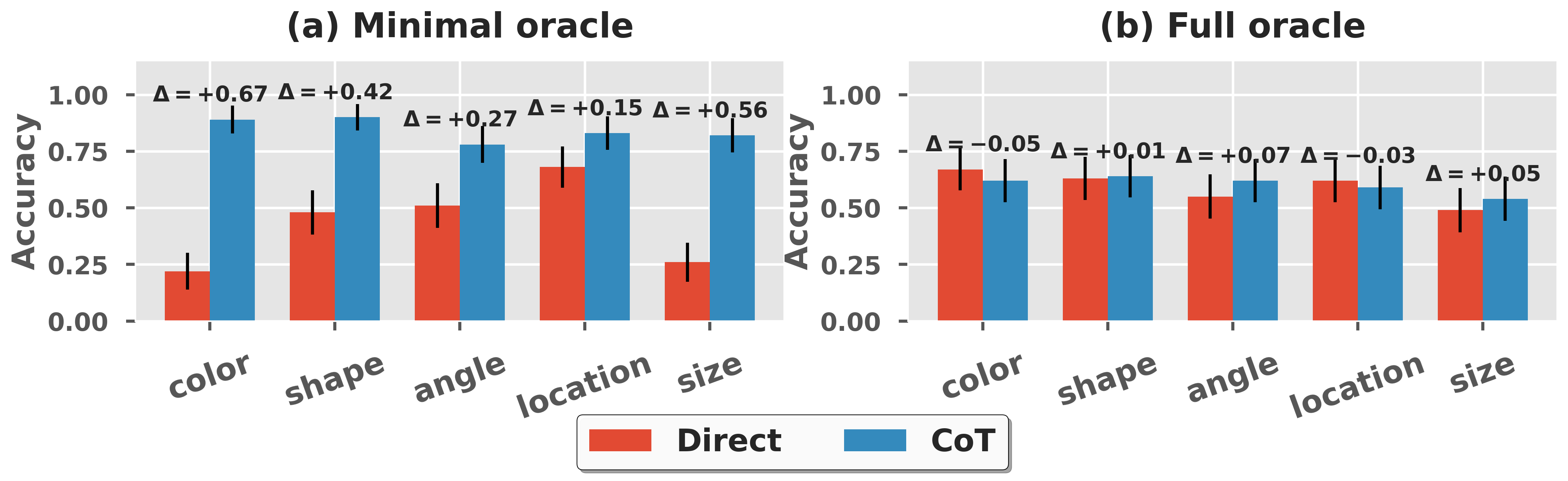 Figure 6: Oracle bypass with the Qwen2.5-VL-3B checkpoint without image input. Ground-truth attributes are serialized as text. (a) Minimal oracle provides only the queried attribute for each object. (b) Full oracle provides all object attributes.