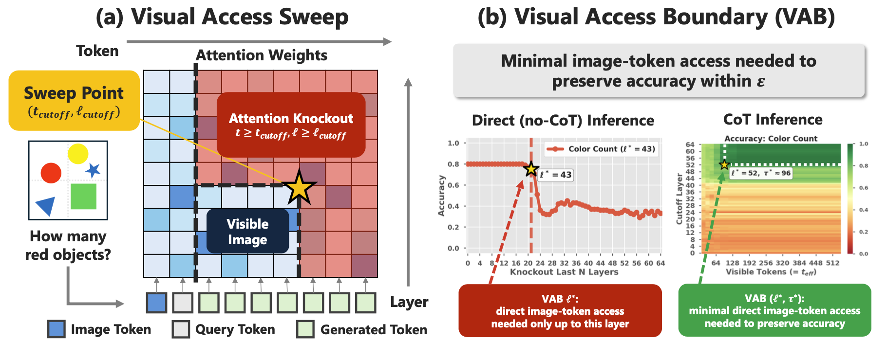 Figure 1: Overview of Visual Access Sweep and the Visual Access Boundary. (a) Visual Access Sweep. At each sweep point (t_{\text{cutoff}}, \ell_{\text{cutoff}}), we allow direct image-token access only for generated-token queries satisfying t \le t_{\text{cutoff}} and layers satisfying \ell \le \ell_{\text{cutoff}}. Outside this allowed rectangle, attention from generated-token queries to image-token keys is masked. The Visual Access Boundary (VAB) is the minimal access pair (\ell^*, \tau^*) that preserves accuracy within tolerance \epsilon. (b) Key result. Under direct prompting, knocking out later layers barely affects accuracy, identifying a depth \ell^* beyond which continued direct image-token access is functionally redundant. Under CoT prompting, the VAB region is preserved despite a much larger generated-token count, indicating that extended language-side reasoning does not require extended direct image-token access.