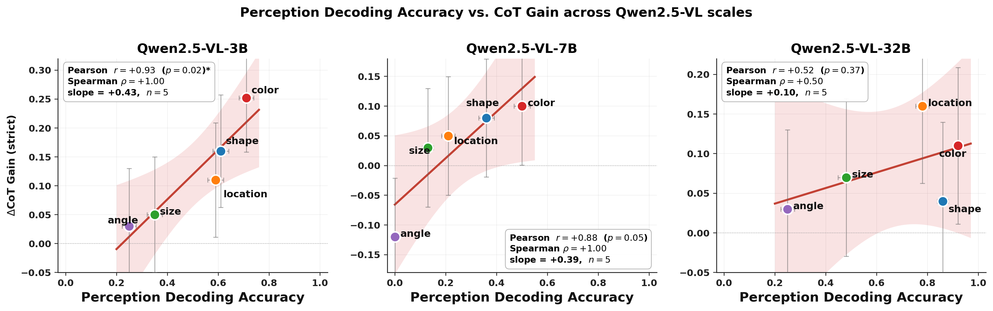 Figure 5: Perceptual readout predicts CoT gain across Qwen2.5-VL scales. Each point is one queried attribute (color, shape, location, size, angle). The x-axis is multi-object perceptual readout accuracy: the model is asked to fill in the queried attribute for every object in a multi-object scene, and accuracy is computed on the queried attribute values. The y-axis is the CoT gain on the corresponding counting task. CoT gains are largest when the queried attribute can be reliably read out. Per-attribute values and per-scale correlations are in Appendix 11.2.